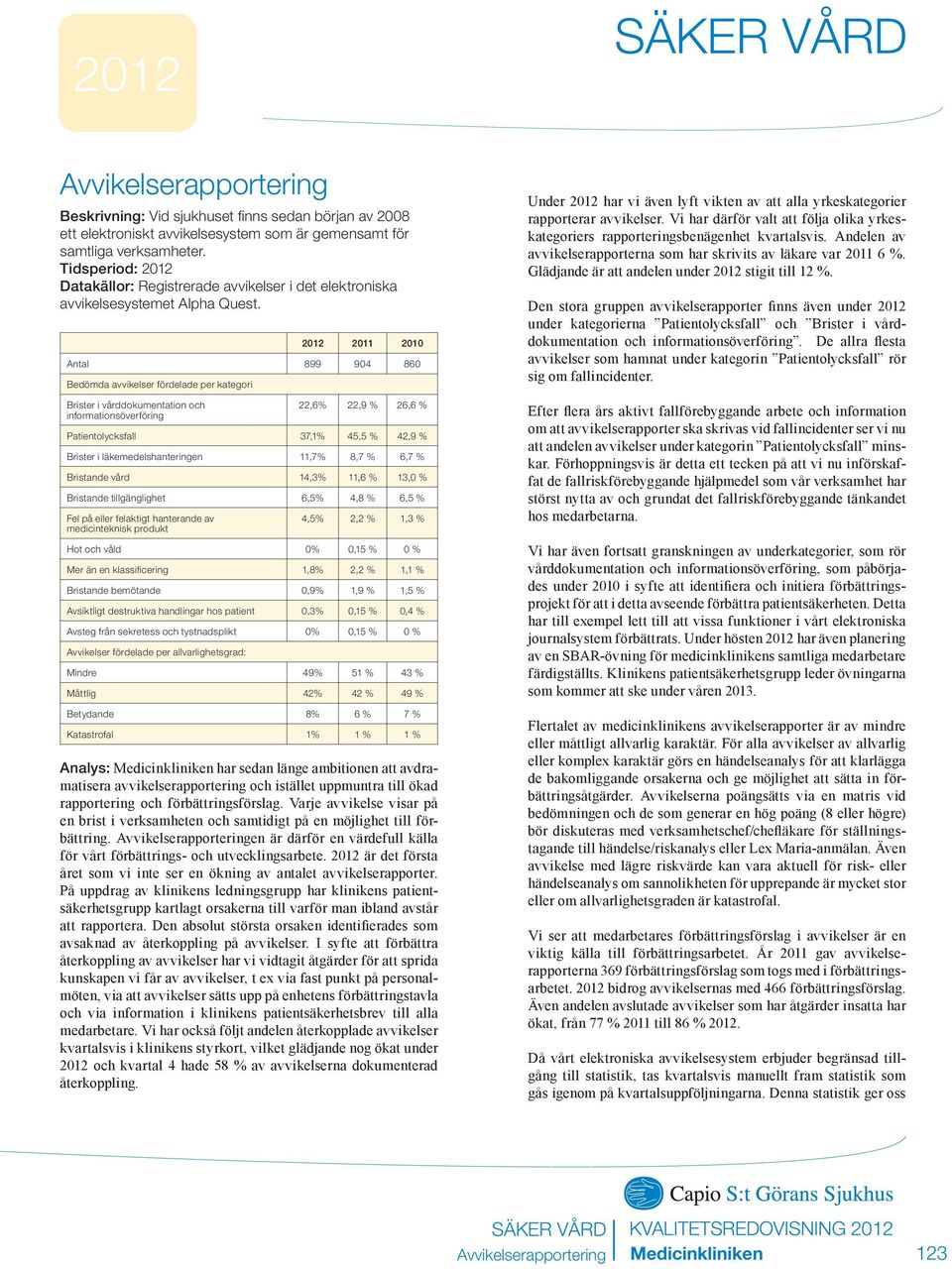 2011 2010 Antal 899 904 860 Bedömda avvikelser fördelade per kategori Brister i vårddokumentation och informationsöverföring 22,6% 22,9 % 26,6 % Patientolycksfall 37,1% 45,5 % 42,9 % Brister i