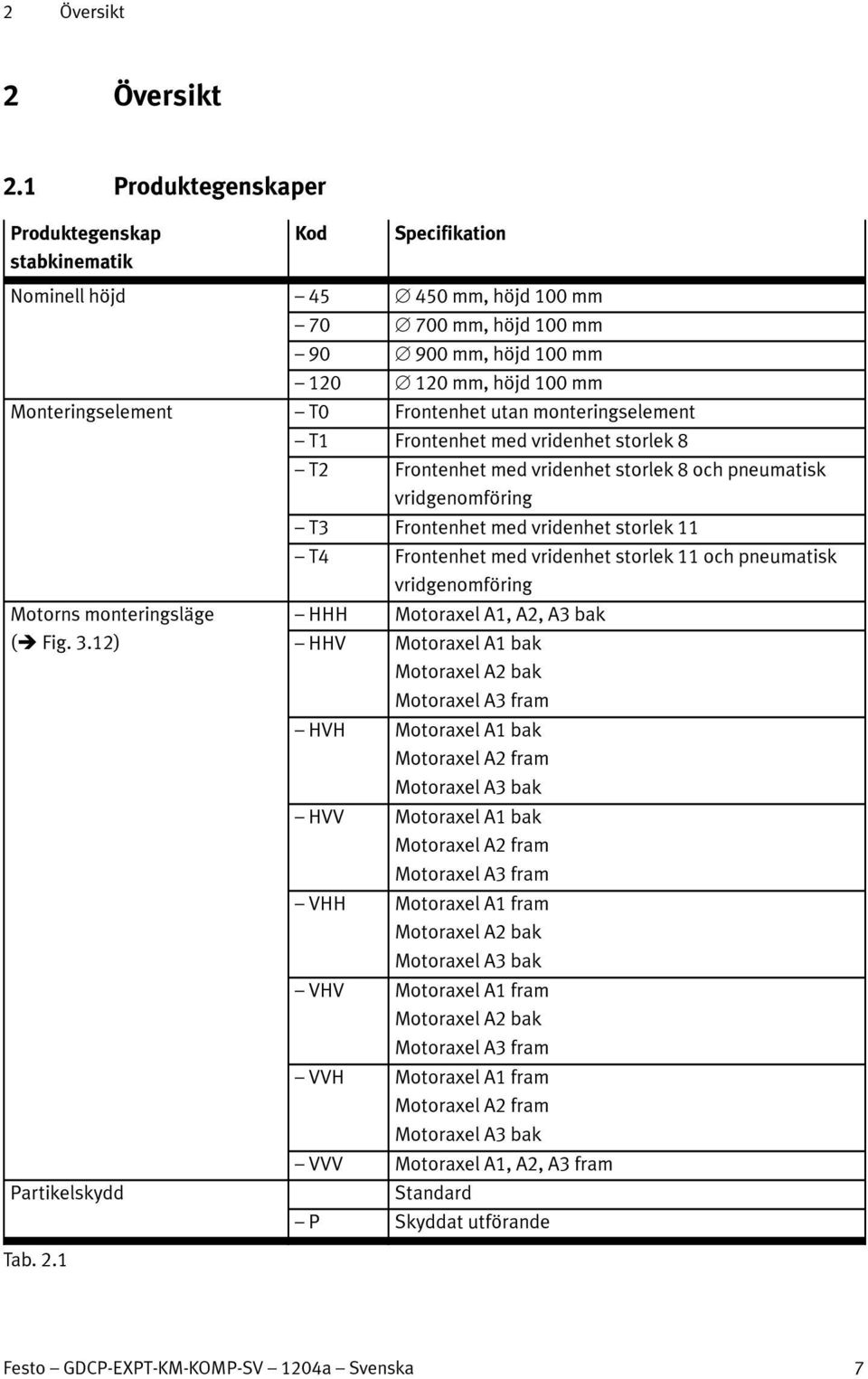 Frontenhet utan monteringselement T1 Frontenhet med vridenhet storlek 8 T2 Frontenhet med vridenhet storlek 8 och pneumatisk vridgenomföring T3 Frontenhet med vridenhet storlek 11 T4 Frontenhet med