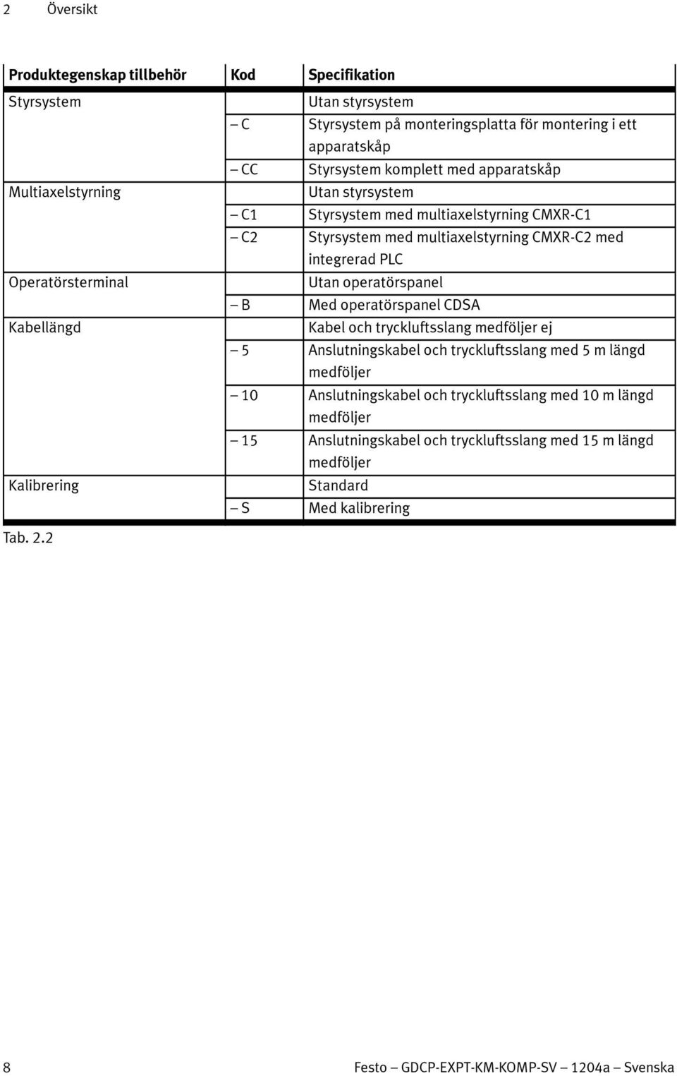 integrerad PLC Utan operatörspanel B Med operatörspanel CDSA Kabel och tryckluftsslang medföljer ej 5 Anslutningskabel och tryckluftsslang med 5 m längd medföljer 10