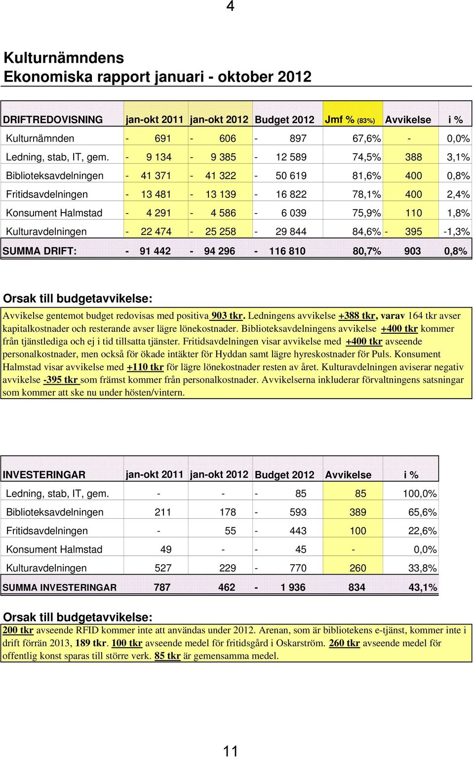 - 9 134-9 385-12 589 74,5% 388 3,1% Biblioteksavdelningen - 41 371-41 322-50 619 81,6% 400 0,8% Fritidsavdelningen - 13 481-13 139-16 822 78,1% 400 2,4% Konsument Halmstad - 4 291-4 586-6 039 75,9%