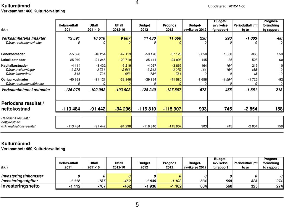 254-47 119-59 178-57 128 2 050 1 800-865 250 Lokalkostnader -25 940-21 245-20 719-25 141-24 996 145 85 526 60 Kapitalkostnader -4 114-3 432-3 219-4 027-3 863 164 164 213 0 Därav avskrivningar -3