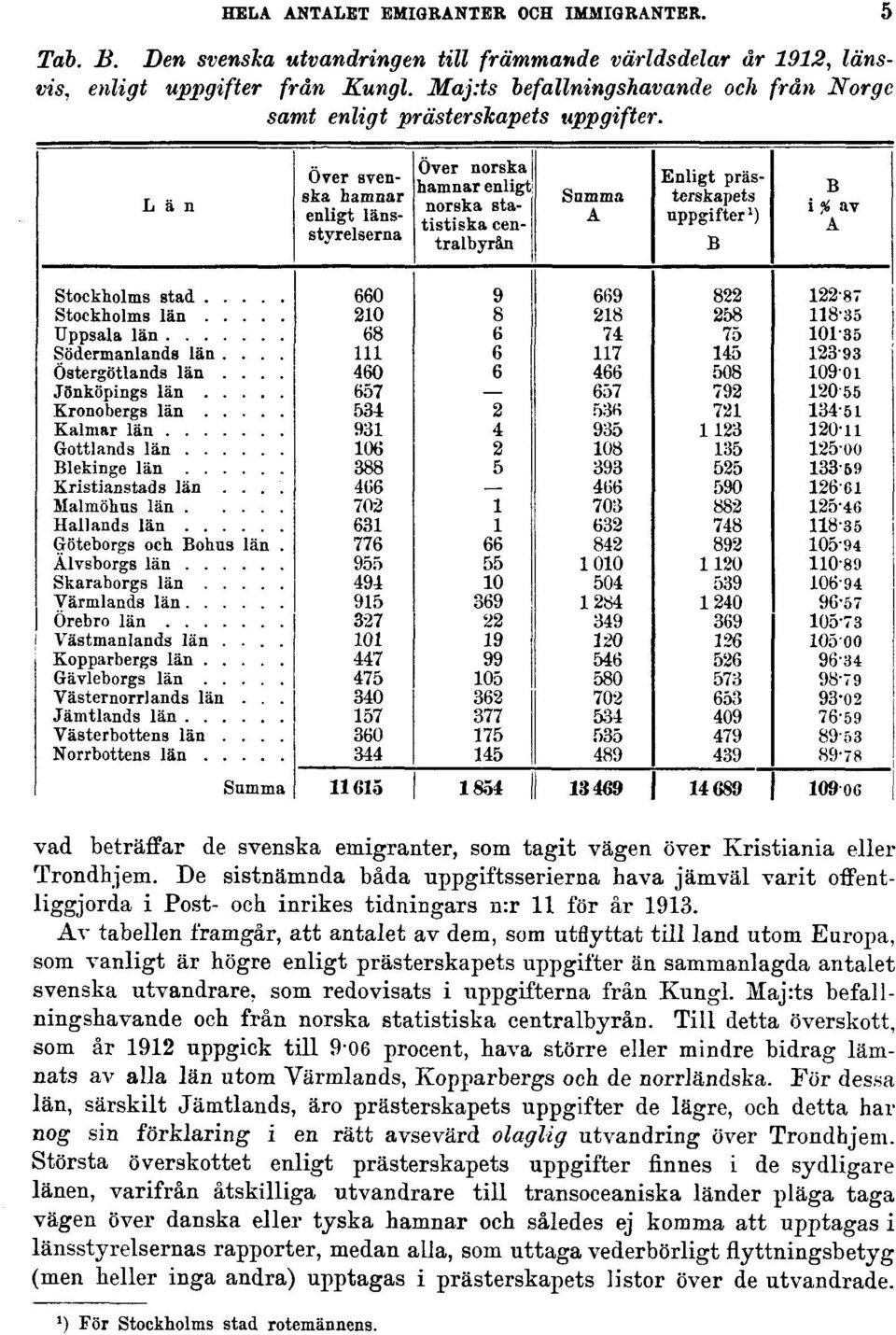 De sistnämnda båda uppgiftsserierna hava jämväl varit offentliggjorda i Post- och inrikes tidningars n:r 11 för år 1913.