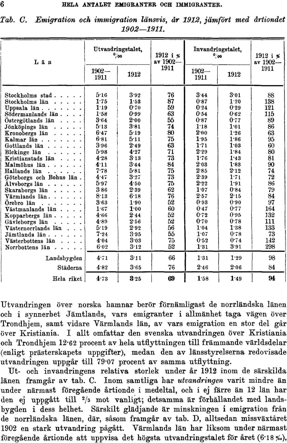 en stor del går över Kristiania. I allt omfattar den svenska utvandringen över Kristiania och Trondhjem 12.
