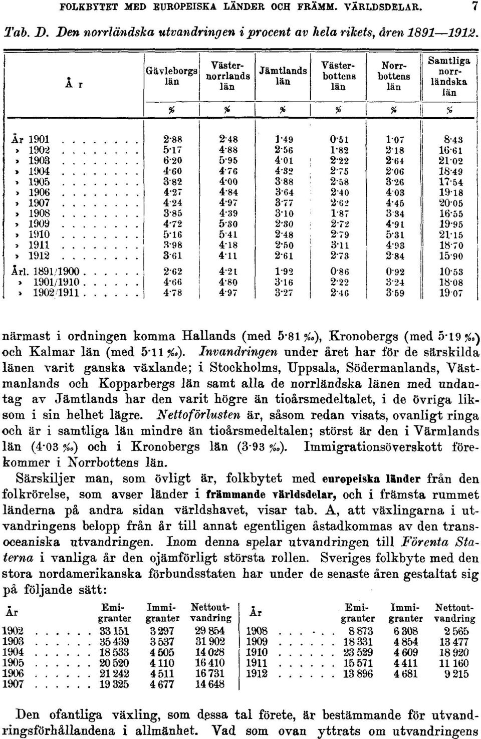 Invandringen under året har för de särskilda länen varit ganska växlande; i Stockholms, Uppsala, Södermanlands, Västmanlands och Kopparbergs län samt alla de norrländska länen med undantag av