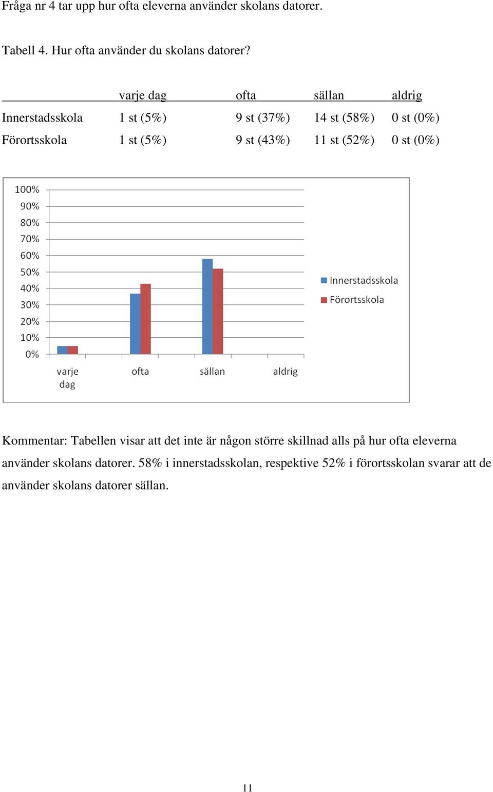 (43%) 11 st (52%) 0 st (0%) Kommentar: Tabellen visar att det inte är någon större skillnad alls på hur ofta eleverna