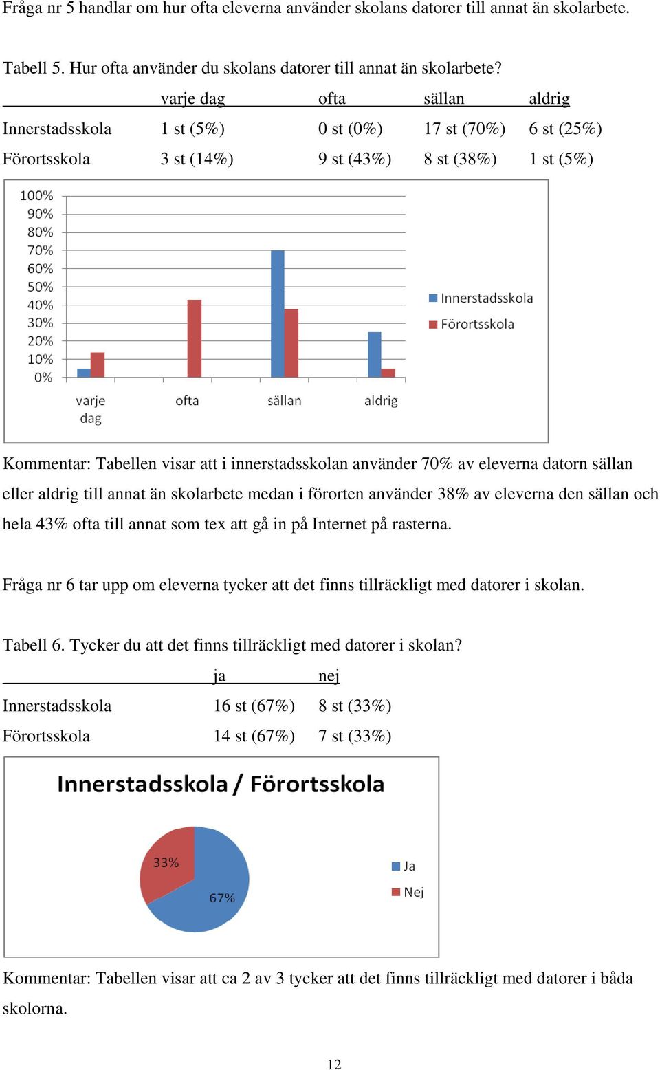 använder 70% av eleverna datorn sällan eller aldrig till annat än skolarbete medan i förorten använder 38% av eleverna den sällan och hela 43% ofta till annat som tex att gå in på Internet på