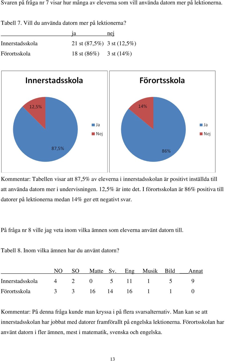 mer i undervisningen. 12,5% är inte det. I förortsskolan är 86% positiva till datorer på lektionerna medan 14% ger ett negativt svar.