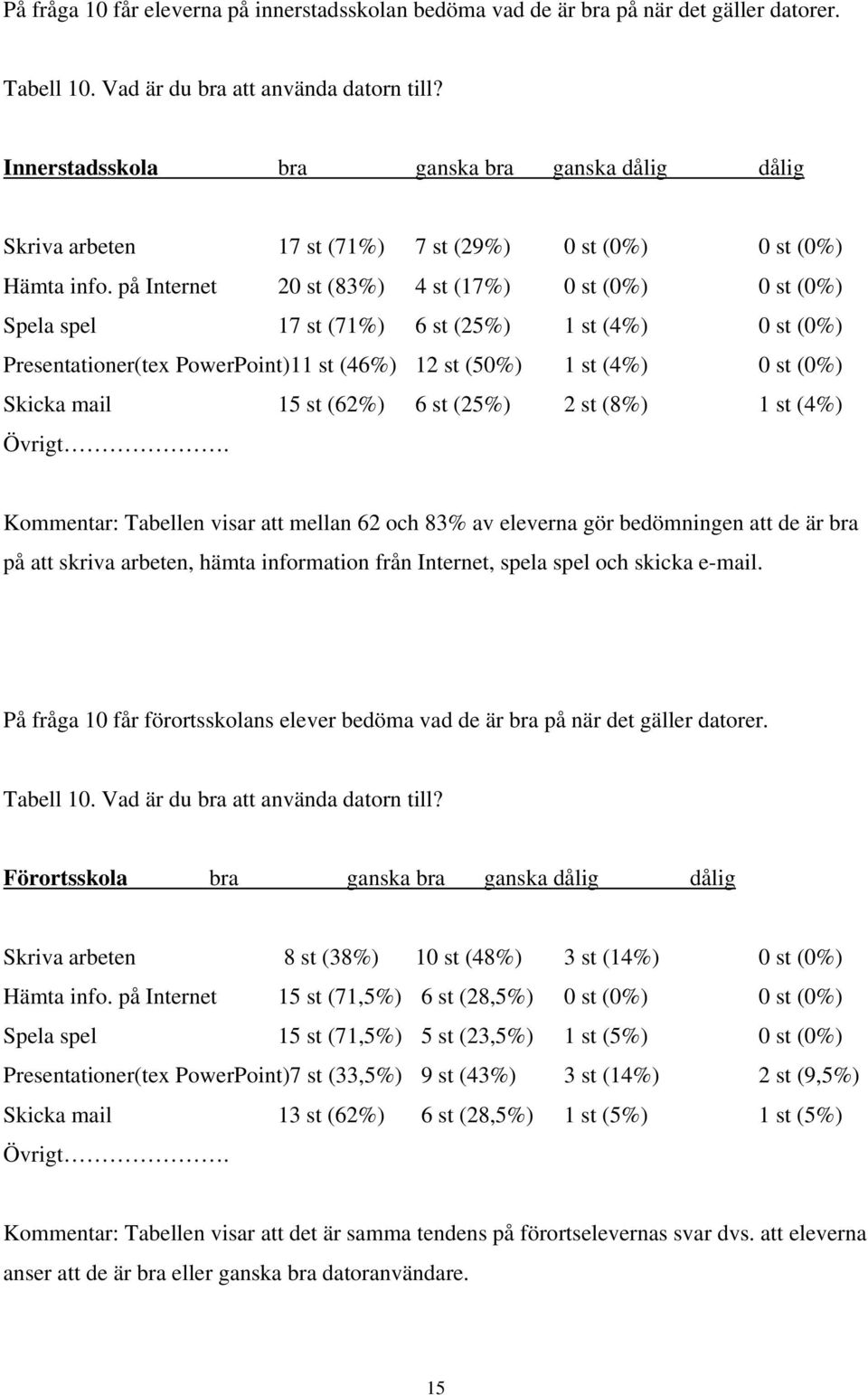 på Internet 20 st (83%) 4 st (17%) 0 st (0%) 0 st (0%) Spela spel 17 st (71%) 6 st (25%) 1 st (4%) 0 st (0%) Presentationer(tex PowerPoint)11 st (46%) 12 st (50%) 1 st (4%) 0 st (0%) Skicka mail 15