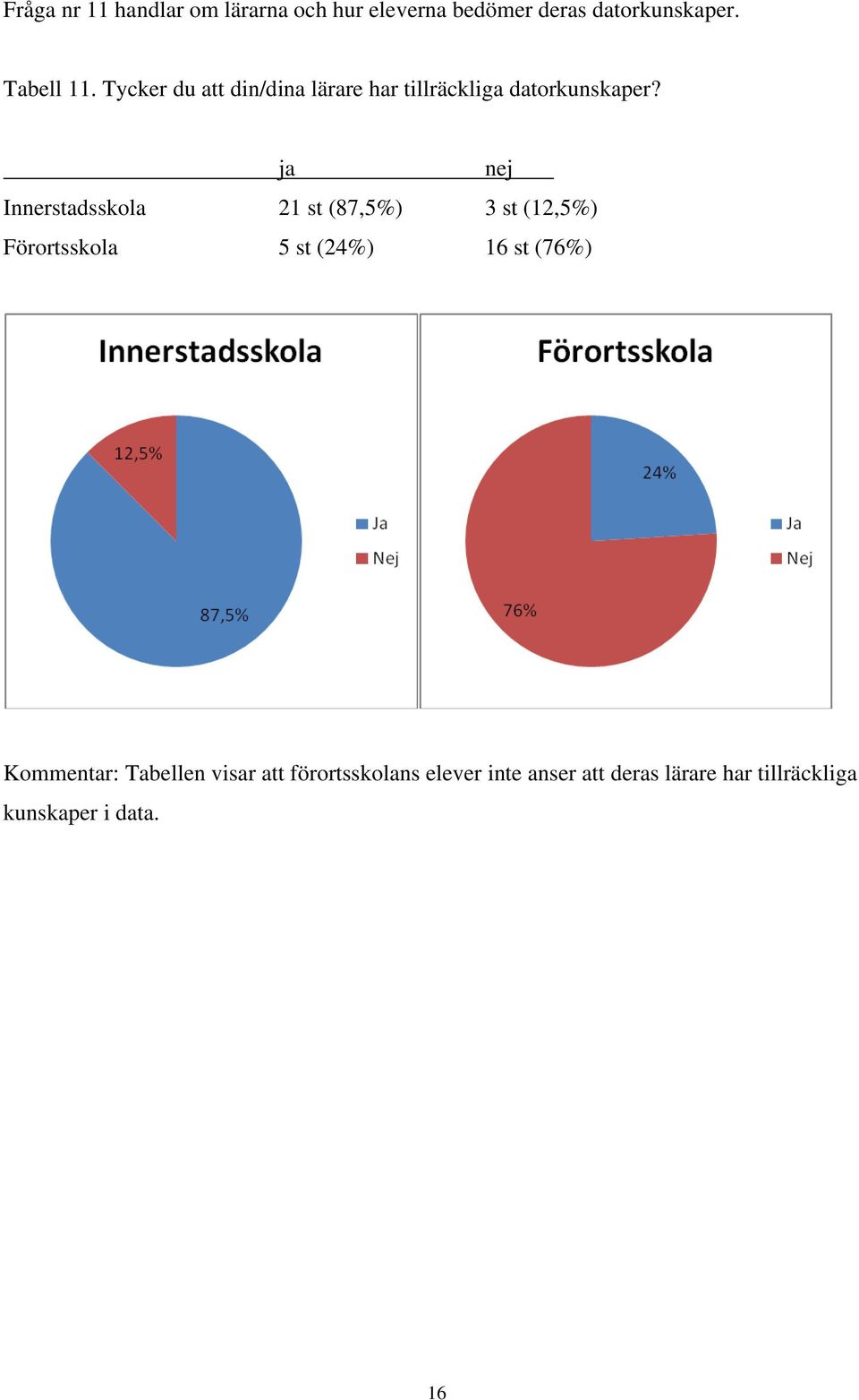 ja nej Innerstadsskola 21 st (87,5%) 3 st (12,5%) Förortsskola 5 st (24%) 16 st (76%)