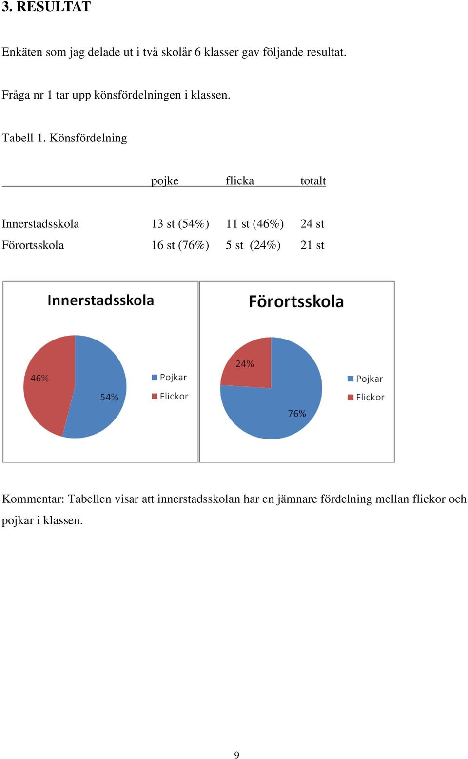Könsfördelning pojke flicka totalt Innerstadsskola 13 st (54%) 11 st (46%) 24 st Förortsskola