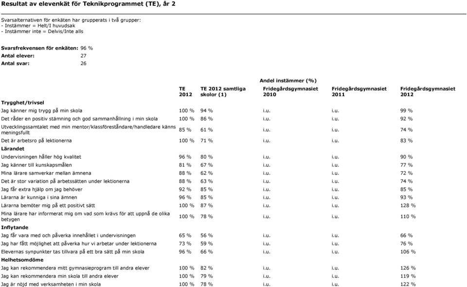 i.u. 99 % Det råder en positiv stämning och god sammanhållning i min skola 100 % 86 % i.u. i.u. 92 % Utvecklingssamtalet med min mentor/klassföreståndare/handledare känns meningsfullt 85 % 61 % i.u. i.u. 74 % Det är arbetsro på lektionerna 100 % 71 % i.