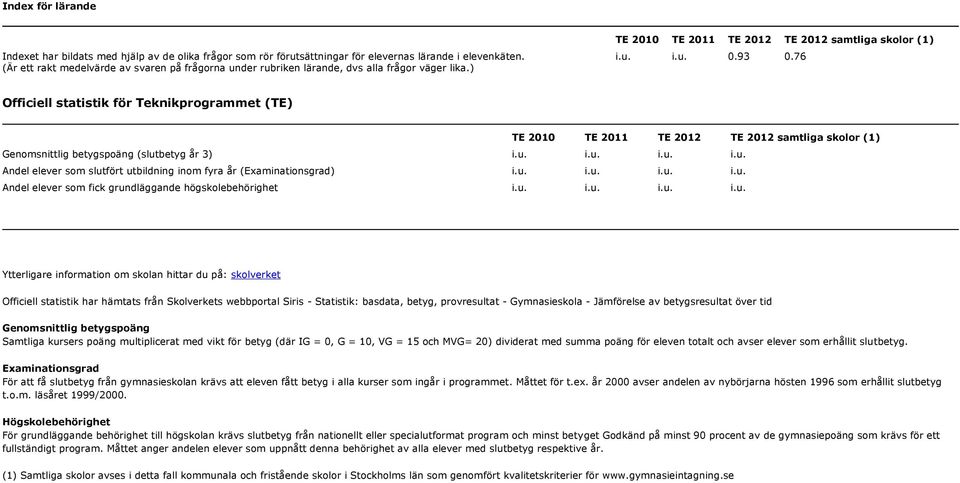 76 Officiell statistik för Teknikprogrammet (TE) TE 2010 TE 2011 TE TE samtliga skolor (1) Genomsnittlig betygspoäng (slutbetyg år 3) i.u. i.u. i.u. i.u. Andel elever som slutfört utbildning inom fyra år (Examinationsgrad) i.