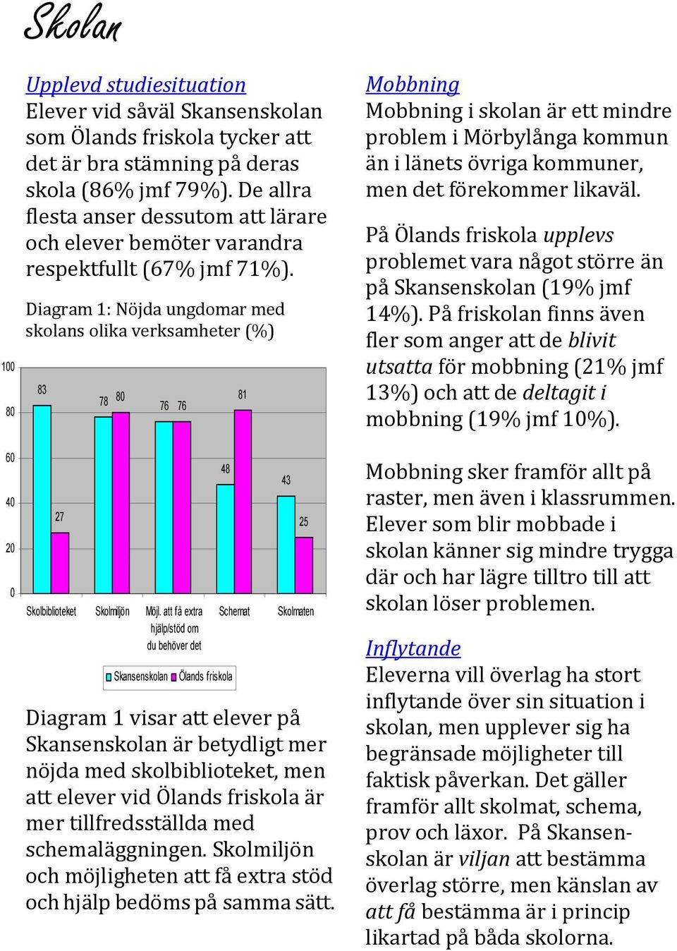 Diagram 1: Nöjda ungdomar med skolans olika verksamheter (%) 83 27 78 80 76 76 Skolbiblioteket Skolmiljön Möjl.