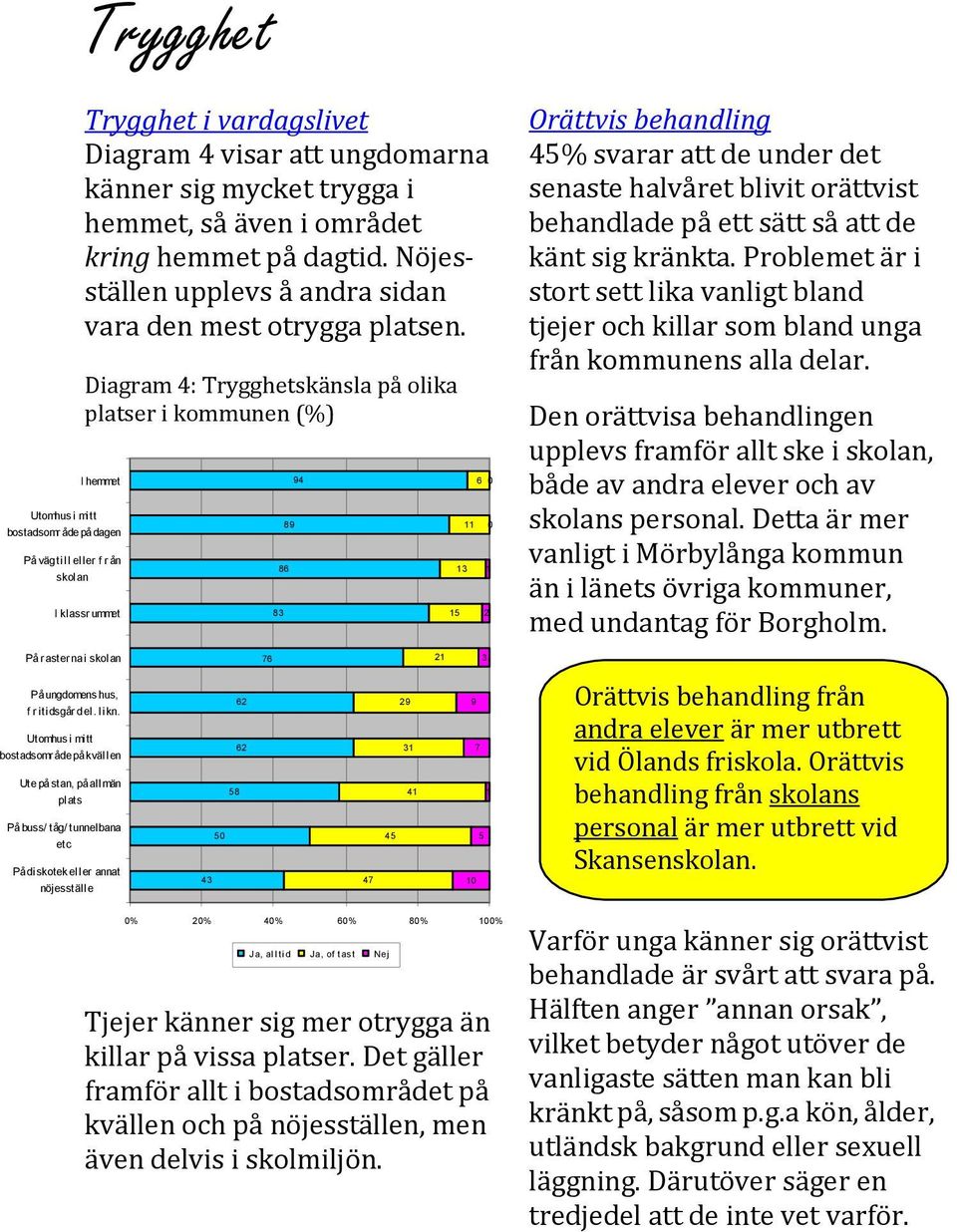 Diagram 4: Trygghetskänsla på olika platser i kommunen (%) I hemme t Utomhus i mitt bostadsomr åde på dagen På väg till eller f r ån skolan I klassr ummet På r aster na i skolan På ungdomens hus, f r