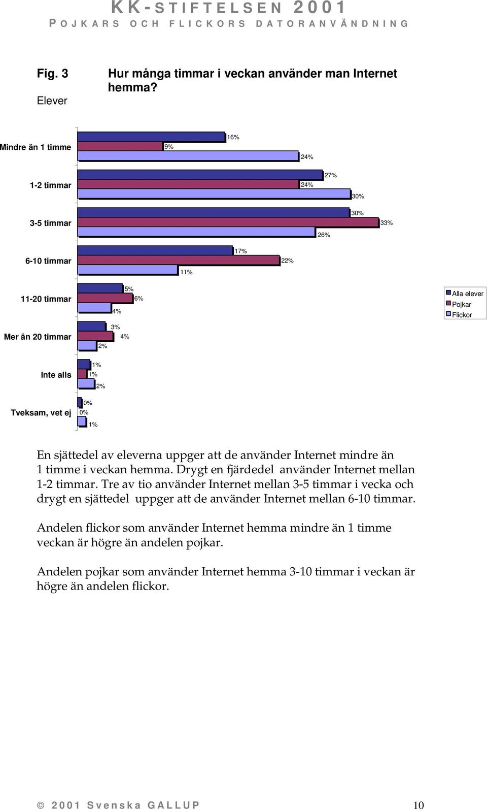 använder Internet mindre än 1 timme i veckan hemma. Drygt en fjärdedel använder Internet mellan 1-2 timmar.