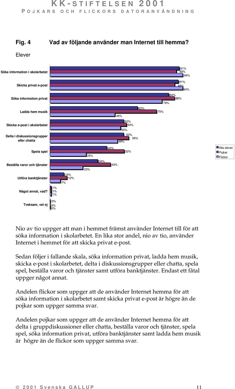 88% 79% 7 Spela spel Beställa varor och tjänster 2 2 3 4 4 5 Utföra banktjänster 7% 1 1 Något annat, vad?