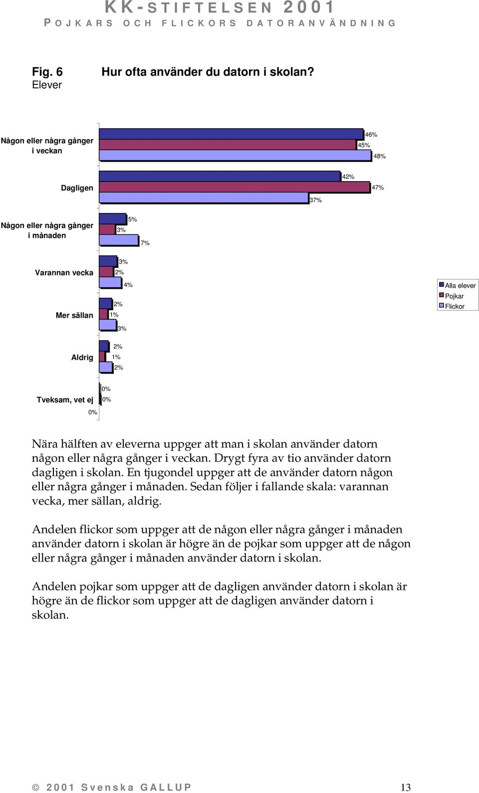 någon eller några gånger i veckan. Drygt fyra av tio använder datorn dagligen i skolan. En tjugondel uppger att de använder datorn någon eller några gånger i månaden.