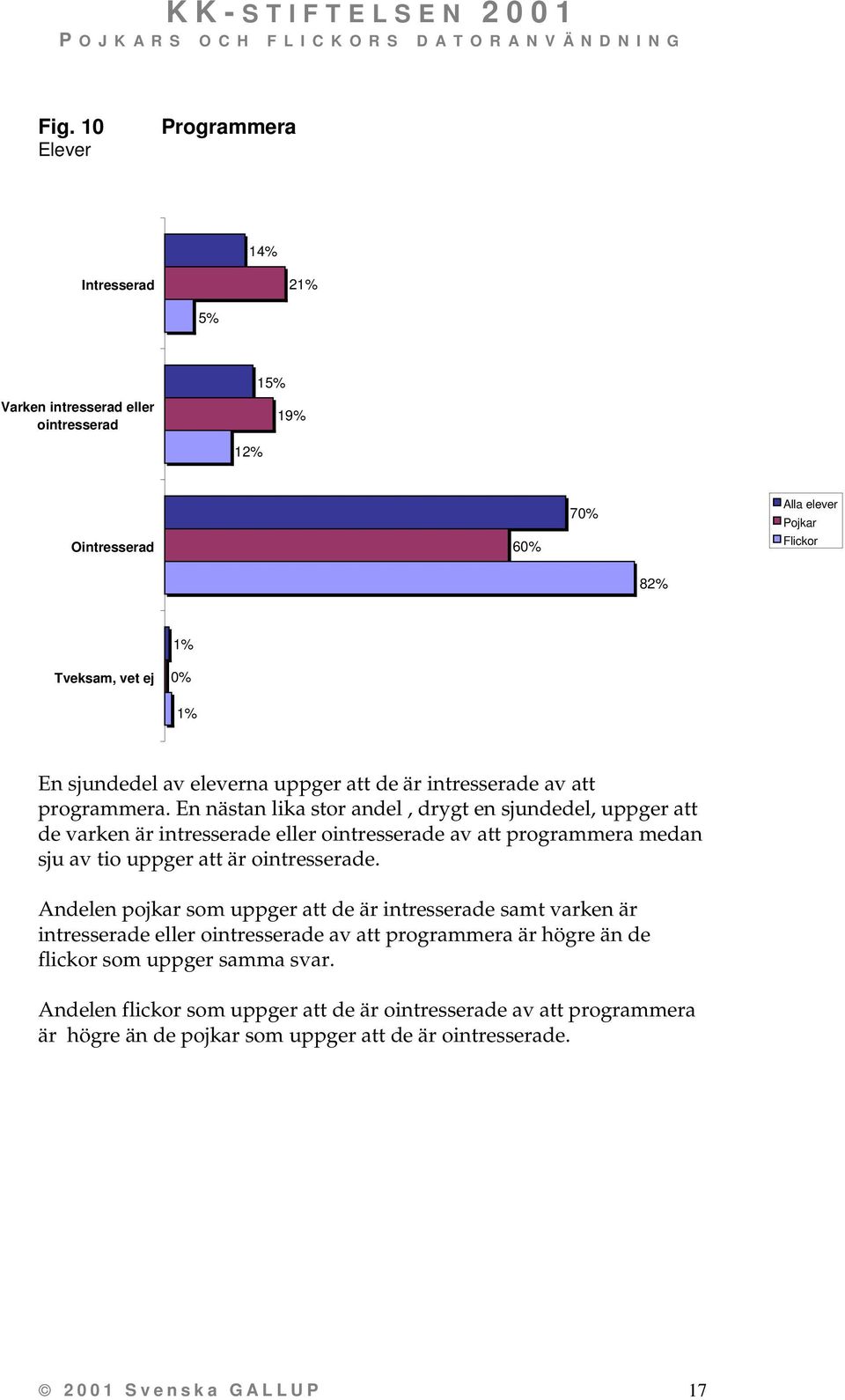 En nästan lika stor andel, drygt en sjundedel, uppger att de varken är intresserade eller ointresserade av att programmera medan sju av tio uppger att är