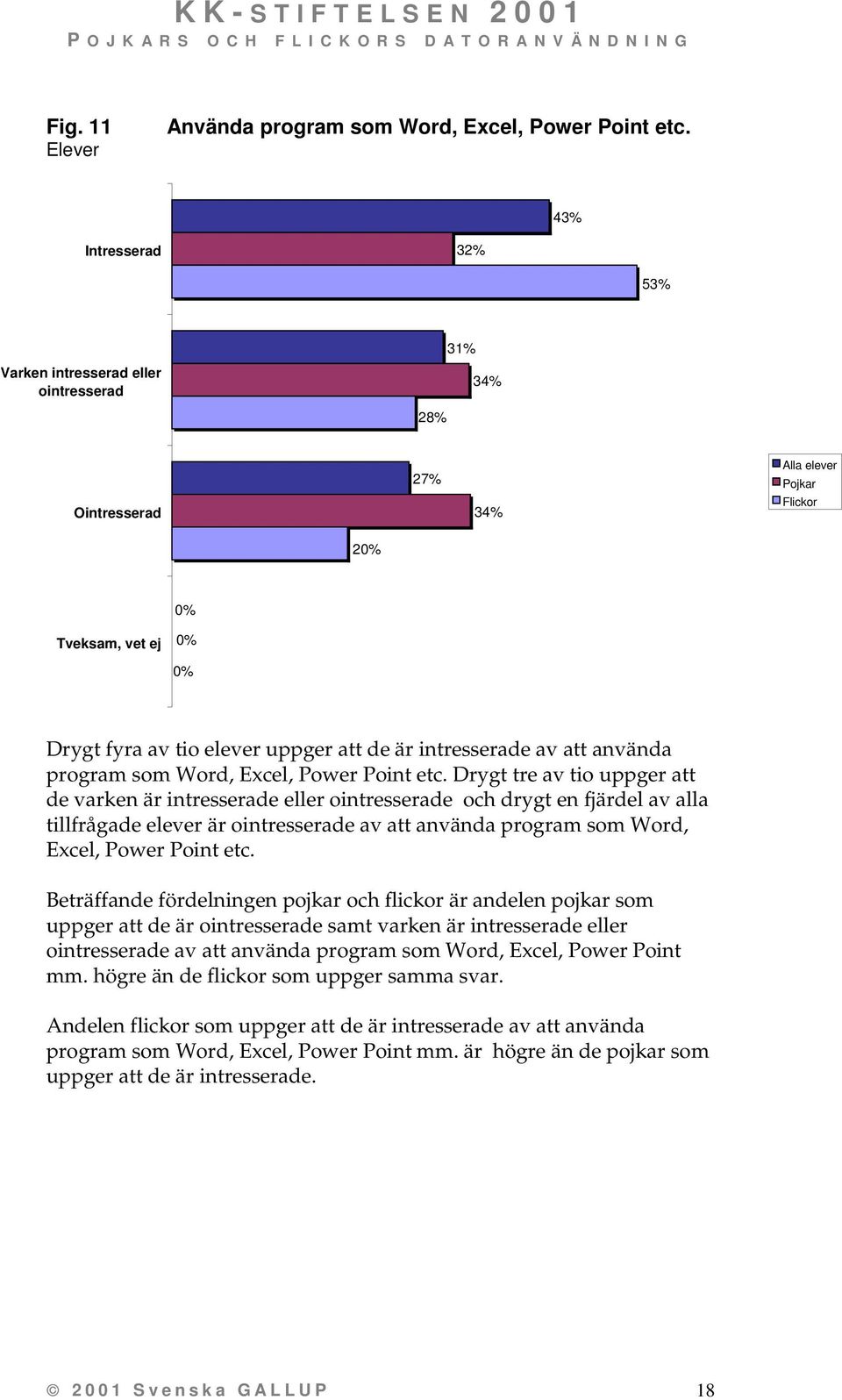 Drygt tre av tio uppger att de varken är intresserade eller ointresserade och drygt en fjärdel av alla tillfrågade elever är ointresserade av att använda program som Word, Excel, Power Point etc.