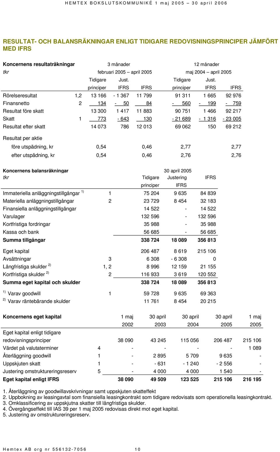 IFRS IFRS Rörelseresultat 1,2 13 166-1 367 11 799 91 311 1 665 92 976 Finansnetto 2 134-50 84-560 - 199-759 Resultat före skatt 13 300 1 417 11 883 90 751 1 466 92 217 Skatt 1 773-643 130-21 689-1