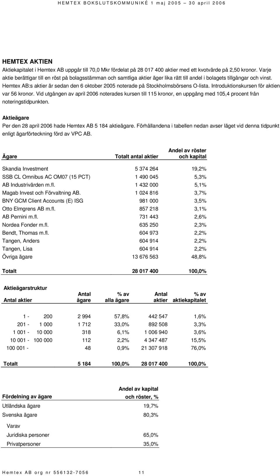 Hemtex AB:s aktier är sedan den 6 oktober 2005 noterade på Stockholmsbörsens O-lista. Introduktionskursen för aktien var 56 kronor.