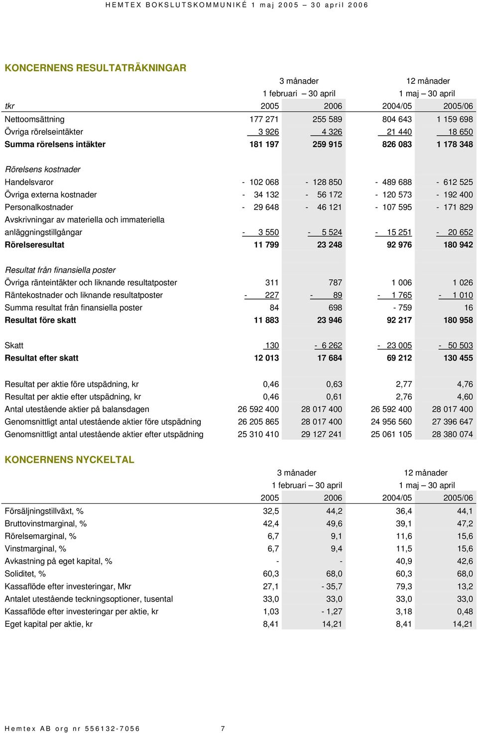 Personalkostnader - 29 648-46 121-107 595-171 829 Avskrivningar av materiella och immateriella anläggningstillgångar - 3 550-5 524-15 251-20 652 Rörelseresultat 11 799 23 248 92 976 180 942 Resultat