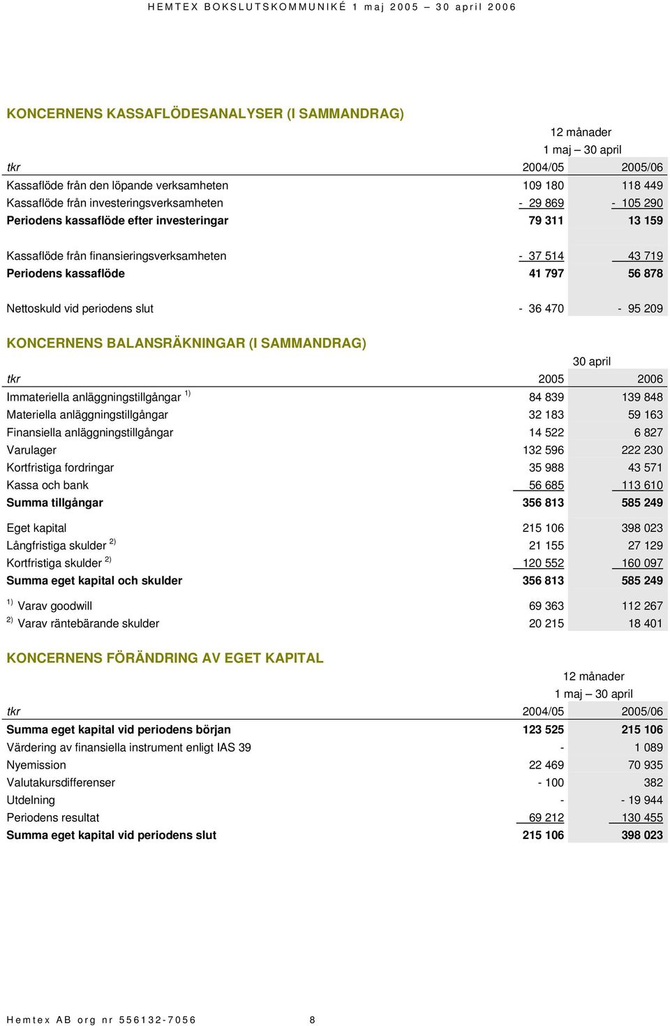 470-95 209 KONCERNENS BALANSRÄKNINGAR (I SAMMANDRAG) 30 april tkr 2005 2006 Immateriella anläggningstillgångar 1) 84 839 139 848 Materiella anläggningstillgångar 32 183 59 163 Finansiella