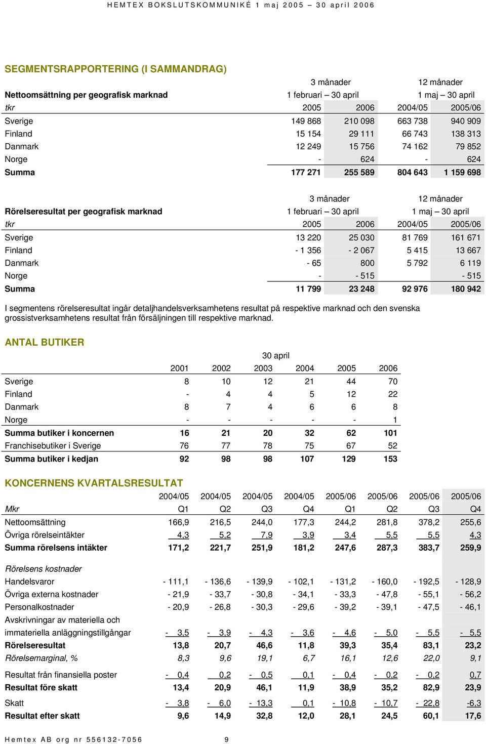 februari 30 april 1 maj 30 april tkr 2005 2006 2004/05 2005/06 Sverige 13 220 25 030 81 769 161 671 Finland - 1 356-2 067 5 415 13 667 Danmark - 65 800 5 792 6 119 Norge - - 515-515 Summa 11 799 23