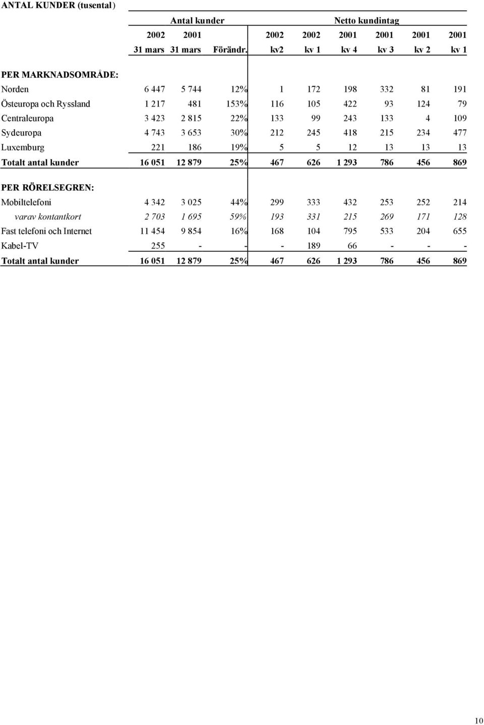 243 133 4 109 Sydeuropa 4 743 3 653 30% 212 245 418 215 234 477 Luxemburg 221 186 19% 5 5 12 13 13 13 Totalt antal kunder 16 051 12 879 25% 467 626 1 293 786 456 869 PER RÖRELSEGREN: