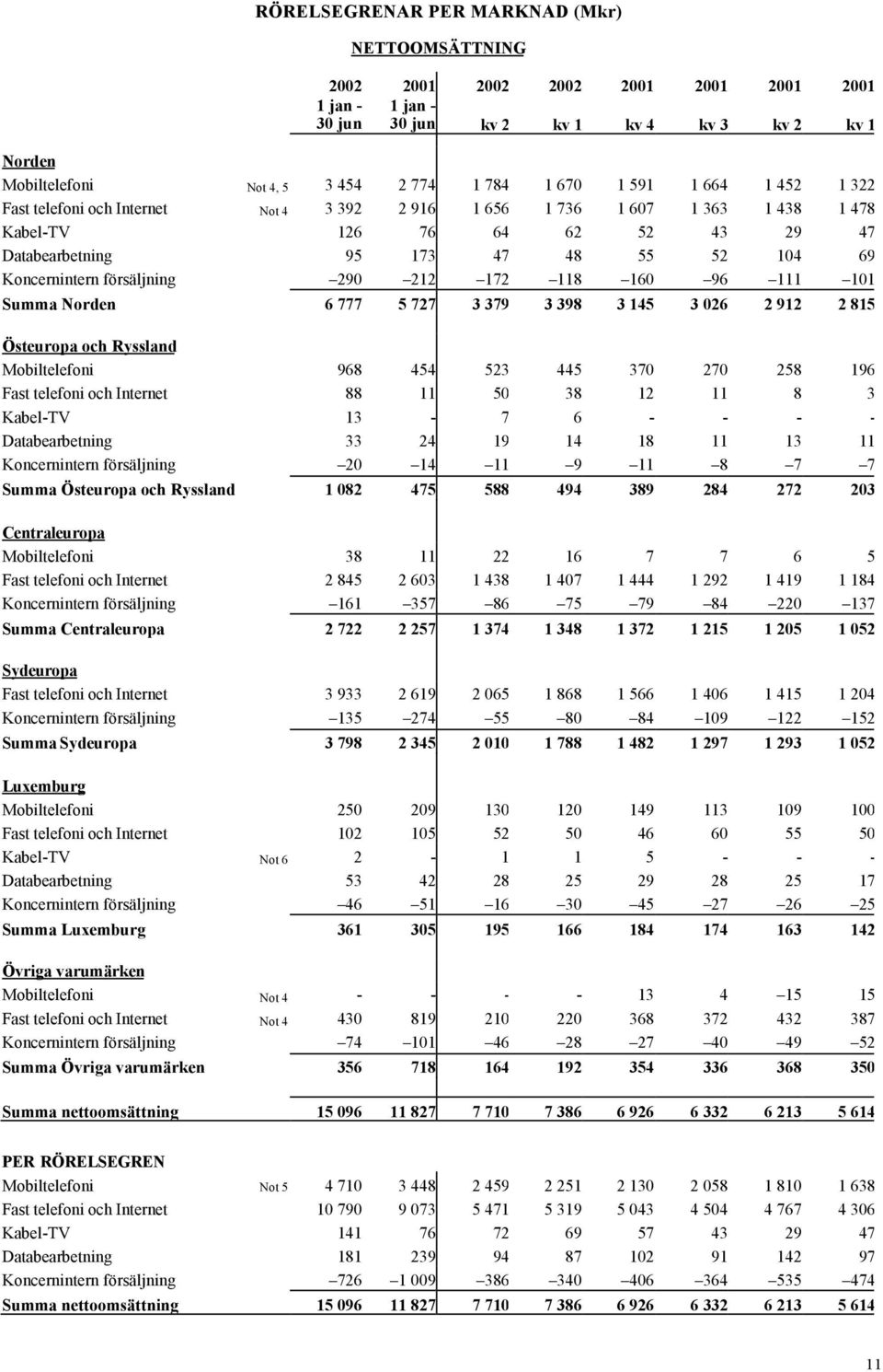 försäljning 290 212 172 118 160 96 111 101 Summa Norden 6 777 5 727 3 379 3 398 3 145 3 026 2 912 2 815 Östeuropa och Ryssland Mobiltelefoni 968 454 523 445 370 270 258 196 Fast telefoni och Internet