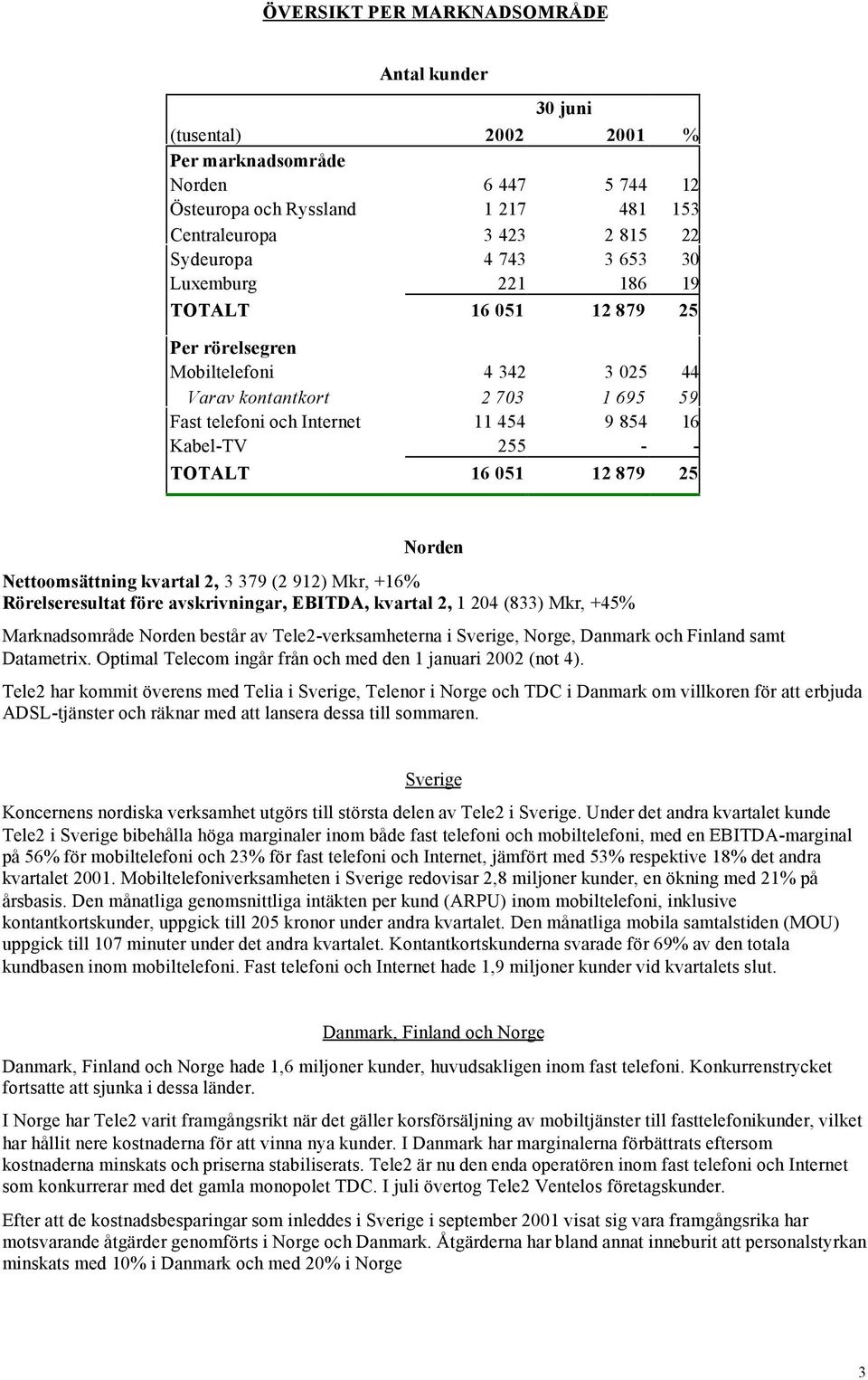 051 12 879 25 Norden Nettoomsättning kvartal 2, 3 379 (2 912) Mkr, +16% Rörelseresultat före avskrivningar, EBITDA, kvartal 2, 1 204 (833) Mkr, +45% Marknadsområde Norden består av