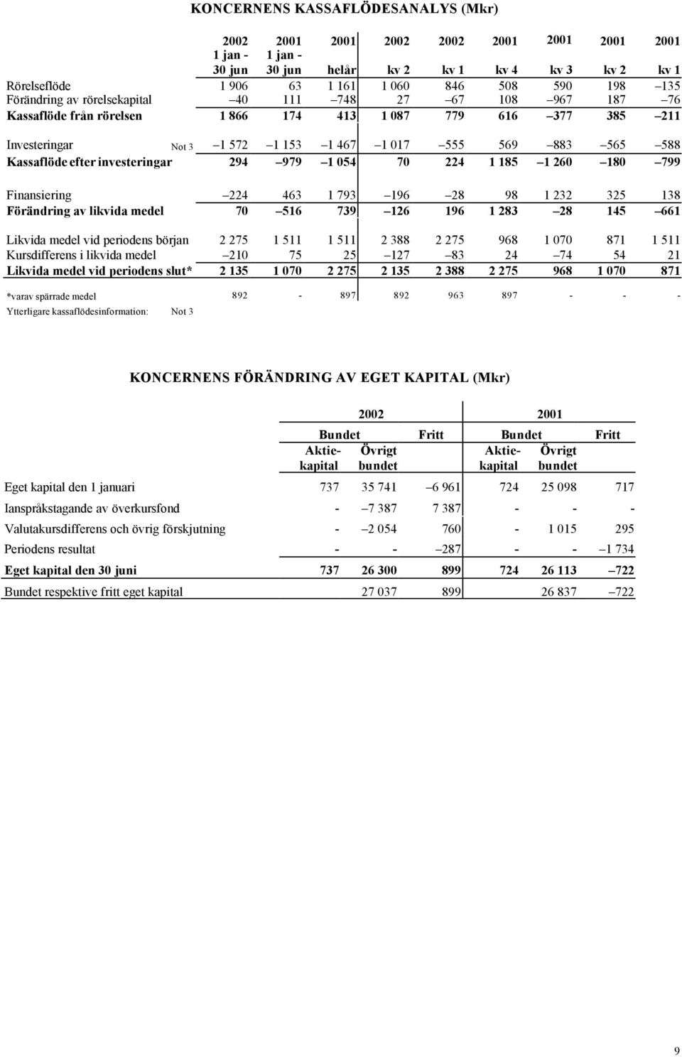 Kassaflöde efter investeringar 294 979 1 054 70 224 1 185 1 260 180 799 Finansiering 224 463 1 793 196 28 98 1 232 325 138 Förändring av likvida medel 70 516 739 126 196 1 283 28 145 661 Likvida