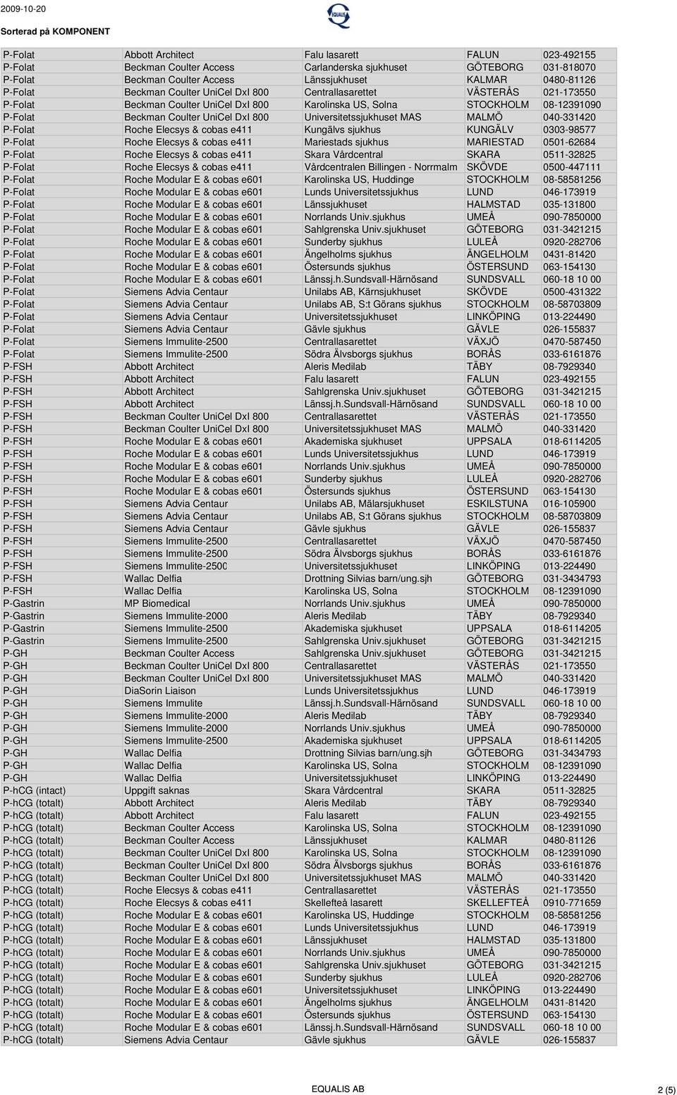 Universitetssjukhuset MAS MALMÖ 040-331420 P-Folat Roche Elecsys & cobas e411 Kungälvs sjukhus KUNGÄLV 0303-98577 P-Folat Roche Elecsys & cobas e411 Mariestads sjukhus MARIESTAD 0501-62684 P-Folat