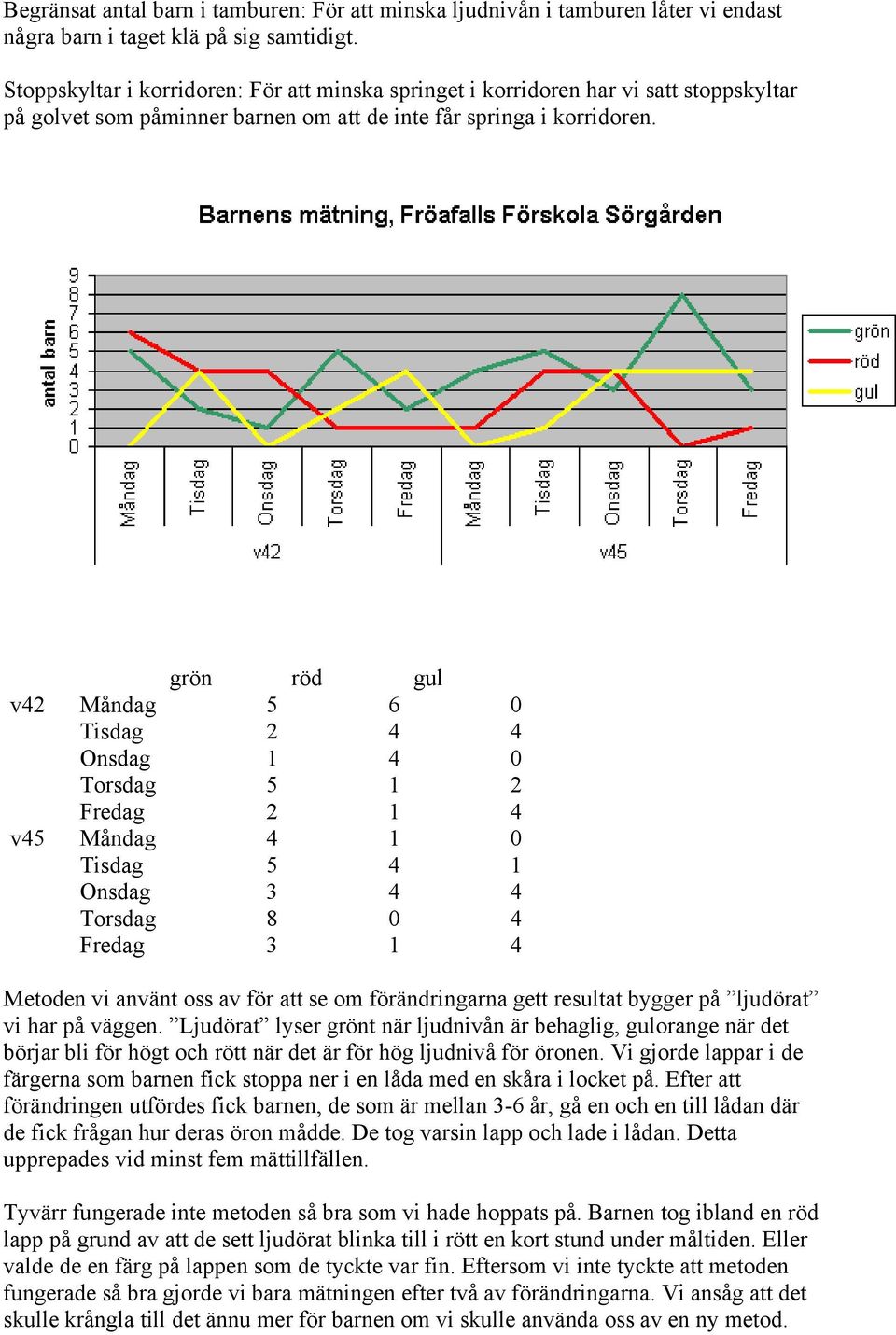 grön röd gul v42 Måndag 5 6 0 Tisdag 2 4 4 Onsdag 1 4 0 Torsdag 5 1 2 Fredag 2 1 4 v45 Måndag 4 1 0 Tisdag 5 4 1 Onsdag 3 4 4 Torsdag 8 0 4 Fredag 3 1 4 Metoden vi använt oss av för att se om