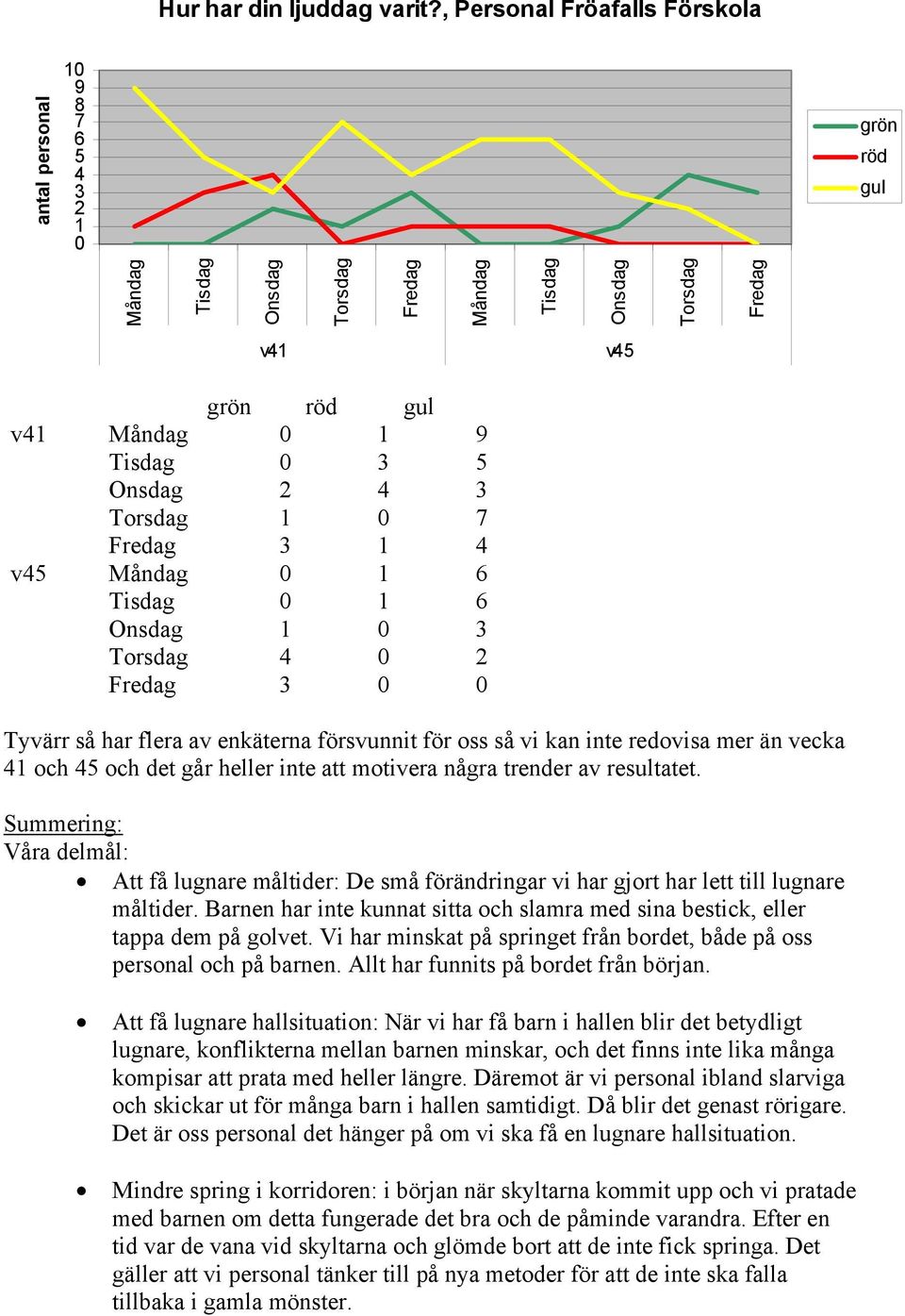 3 5 Onsdag 2 4 3 Torsdag 1 0 7 Fredag 3 1 4 v45 Måndag 0 1 6 Tisdag 0 1 6 Onsdag 1 0 3 Torsdag 4 0 2 Fredag 3 0 0 Tyvärr så har flera av enkäterna försvunnit för oss så vi kan inte redovisa mer än