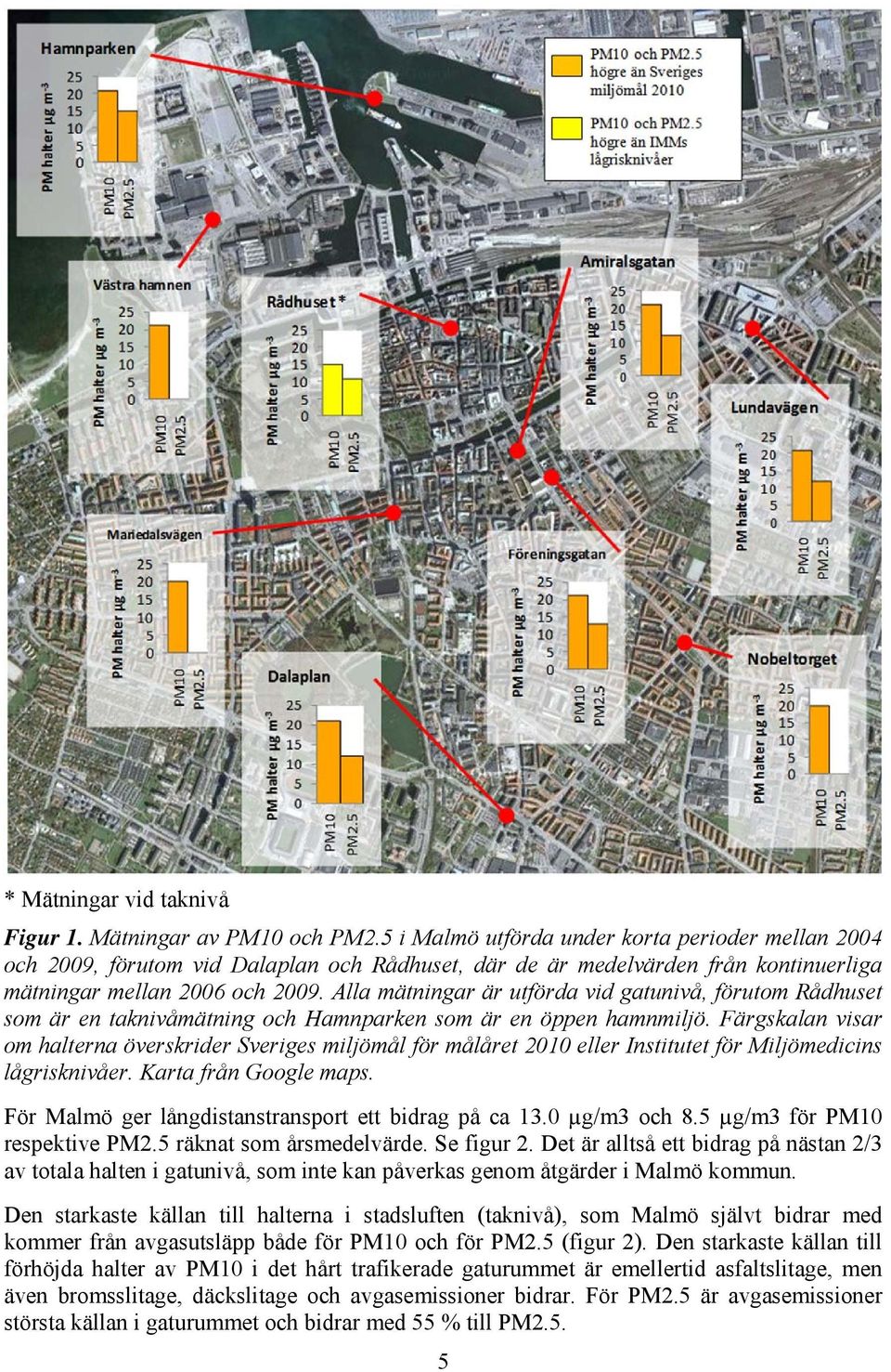 Alla mätningar är utförda vid gatunivå, förutom Rådhuset som är en taknivåmätning och Hamnparken som är en öppen hamnmiljö.