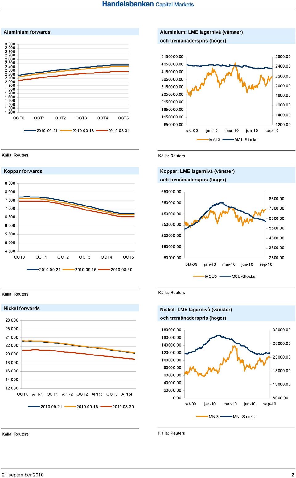 00 2010-09-21 2010-09-16 2010-08-31 MAL3 MAL-Stocks Koppar forwards 8 500 Koppar: LME lagernivå (vänster) 8 000 650000.00 7 500 7 000 6 500 550000.00 450000.00 8800.00 7800.00 6800.