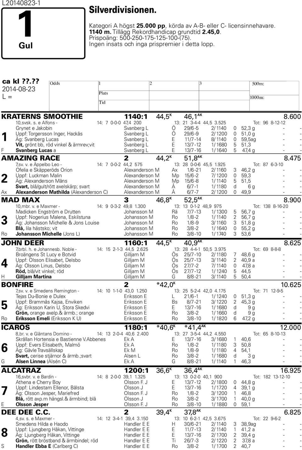 525 Tot: 96 8-12-12 1 Grynet e Jakobin Svanberg L Ö 29/6-5 2/ 1140 0 52,3 g - - Uppf: Torgersson Inger, Hackås Svanberg L Ö 29/6-9 2/ 1200 0 51,0 g - - Äg: Svanberg Lucas Svanberg L E 11/7-14 8/ 1140