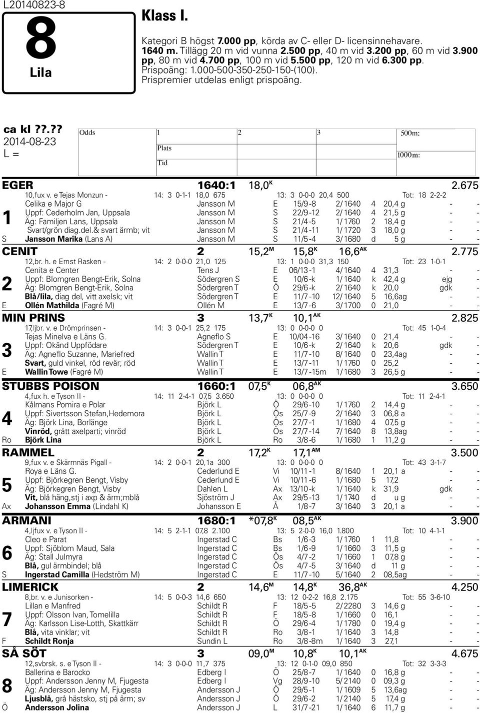 e Tejas Monzun - 14: 3 0-1-1 18,0 675 13: 3 0-0-0 20,4 500 Tot: 18 2-2-2 1 Celika e Major G Jansson M E 15/9-8 2/ 1640 4 20,4 g - - Uppf: Cederholm Jan, Uppsala Jansson M S 22/9-12 2/ 1640 4 21,5 g -