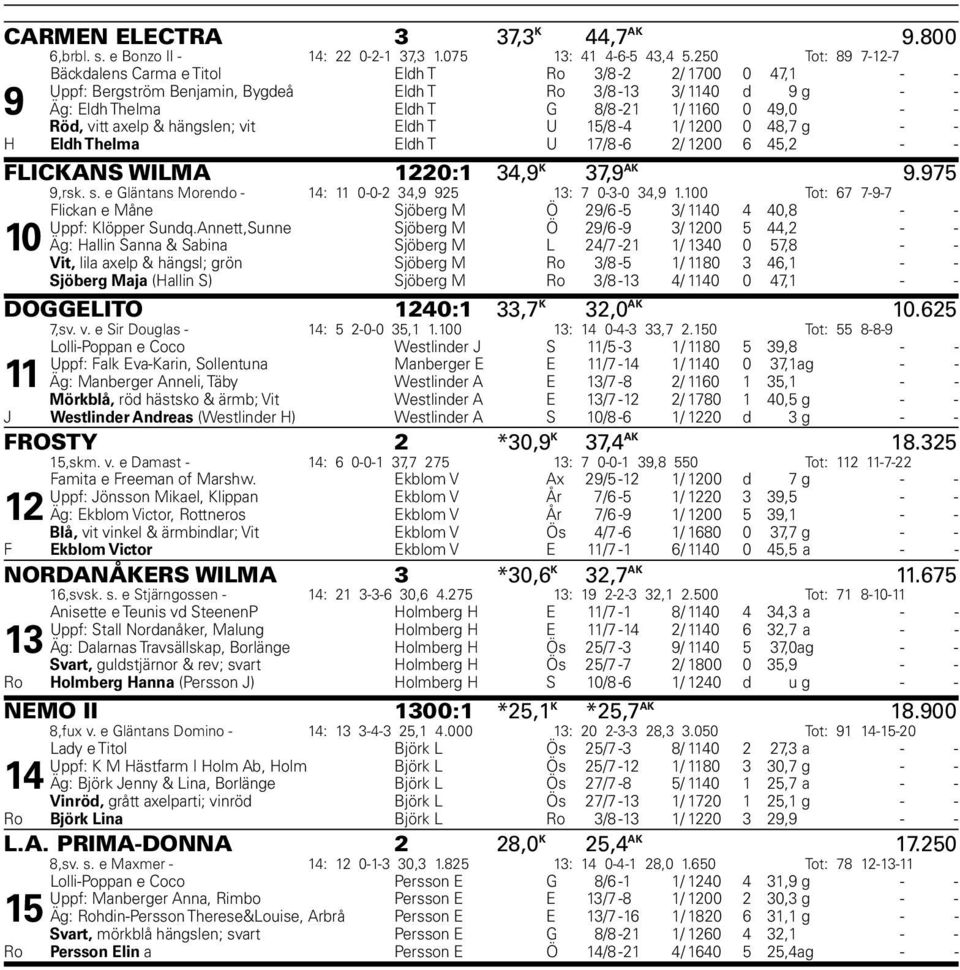 Röd, vitt axelp & hängslen; vit Eldh T U 15/8-4 1/ 1200 0 48,7 g - - H Eldh Thelma Eldh T U 17/8-6 2/ 1200 6 45,2 - - FLICKANS WILMA 1220:1 34,9 K 37,9 AK 9.975 9,rsk. s.