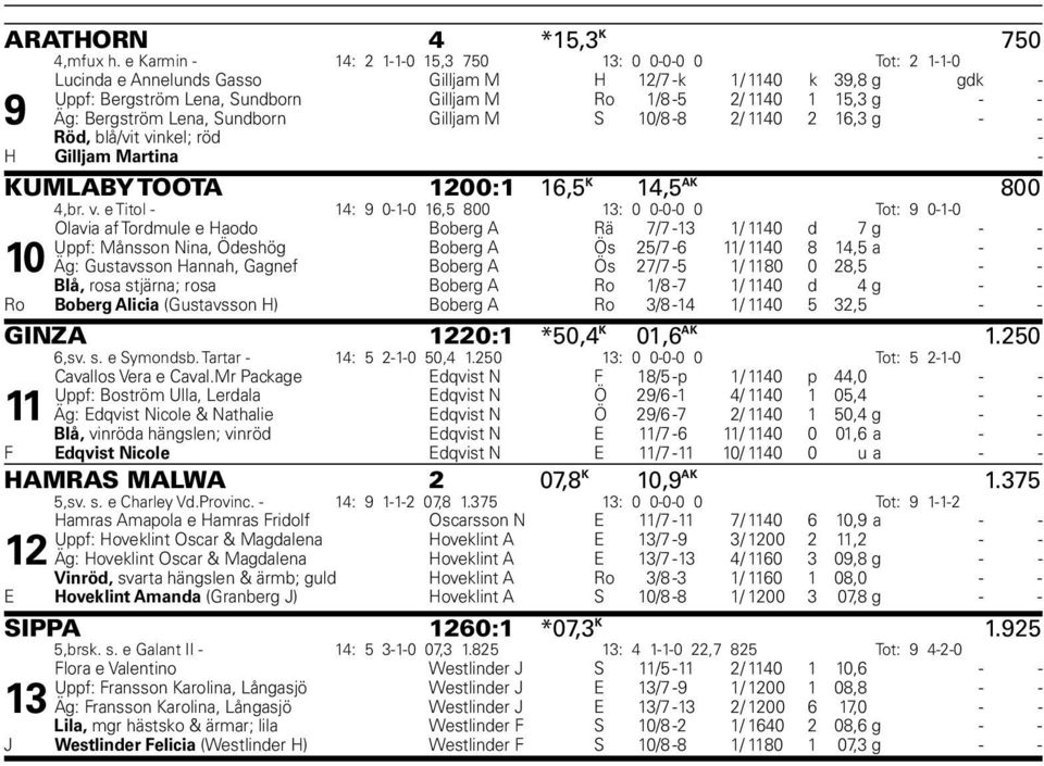 9 Äg: Bergström Lena, Sundborn Gilljam M S 10/8-8 2/ 1140 2 16,3 g - - H Röd, blå/vit vi