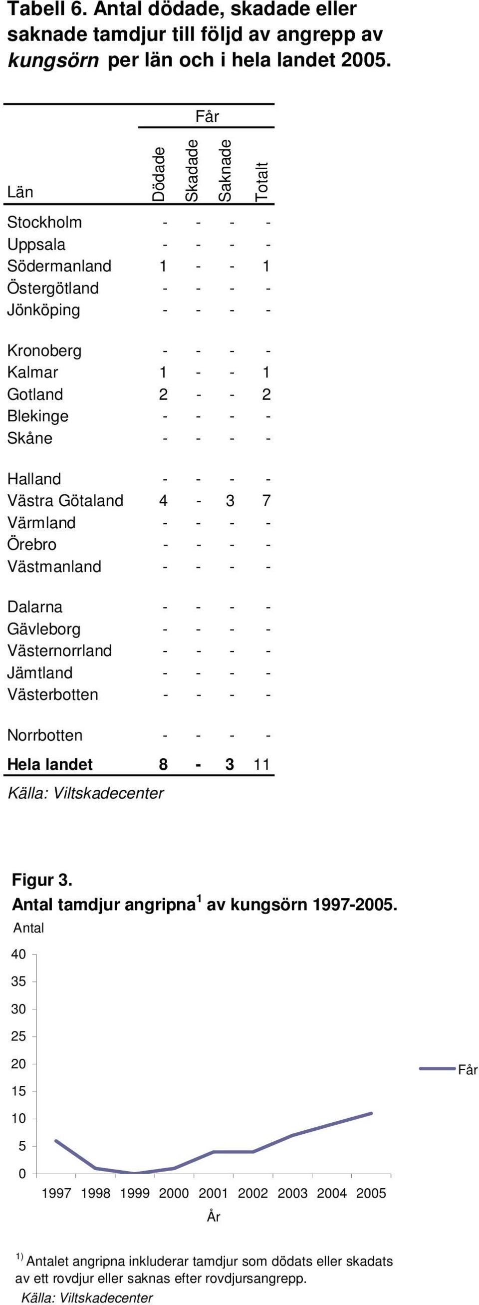 Örebro Västmanland Dalarna Gävleborg Västernorrland Jämtland Västerbotten Norrbotten Hela landet 8 3 11 Figur 3. Antal tamdjur angripna 1 av kungsörn 19972005.