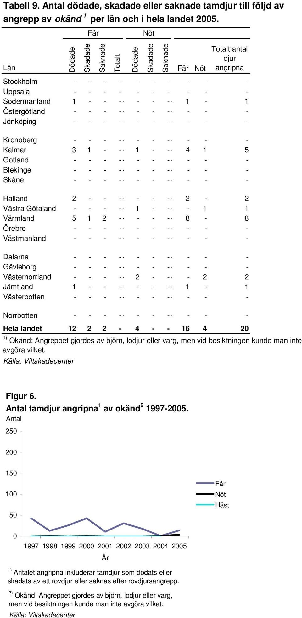 1 Värmland 5 1 2 8 8 Örebro Västmanland Dalarna Gävleborg Västernorrland 2 2 2 Jämtland 1 1 1 Västerbotten Norrbotten Hela landet 12 2 2 4 16 4 20 1) Okänd: Angreppet gjordes av björn, lodjur eller