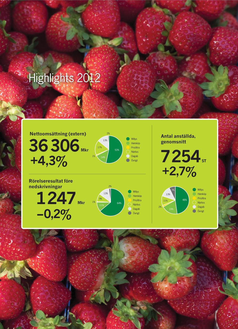 17% 14% 2% 13% 9% 11% 53% 64% PrisXtra Närlivs Dagab Övrigt Willys Hemköp PrisXtra