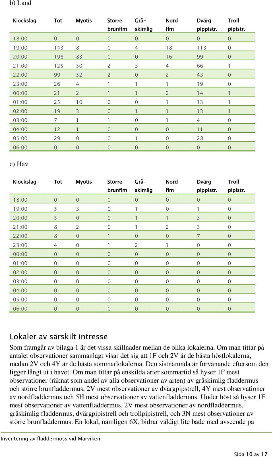 1 13 1 03:00 7 1 1 0 1 4 0 04:00 12 1 0 0 0 11 0 05:00 29 0 0 1 0 28 0 06:00 0 0 0 0 0 0 0 c) Hav Klockslag Tot Myotis Större Grå- Nord Dvärg Troll brunflm skimlig flm pippistr. pipistr.