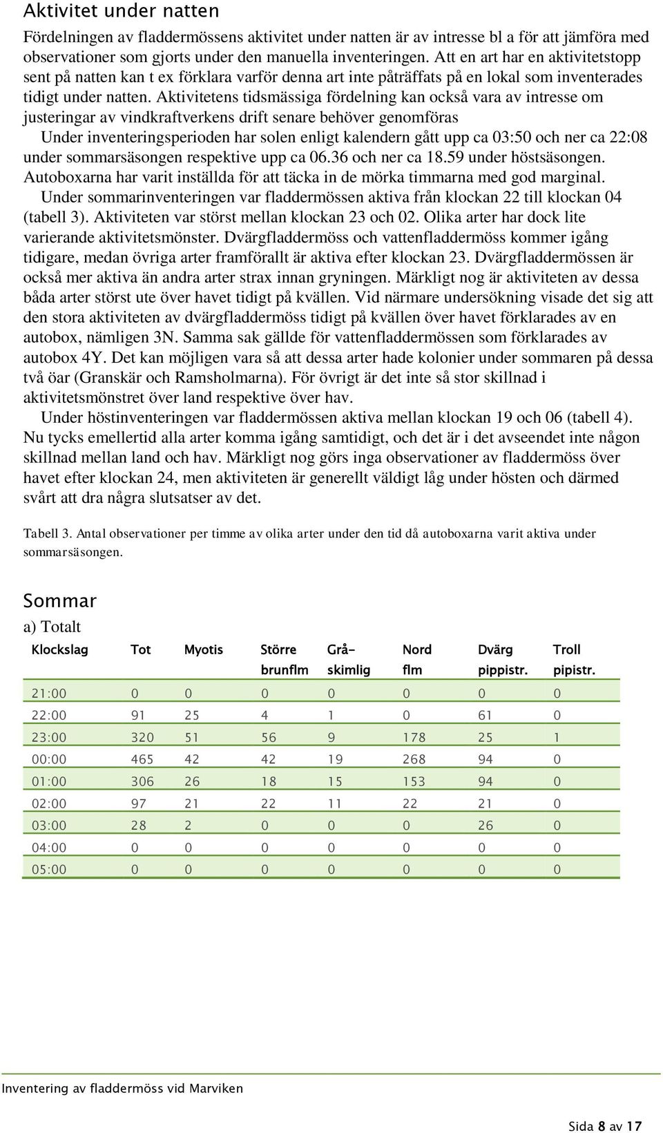 Aktivitetens tidsmässiga fördelning kan också vara av intresse om justeringar av vindkraftverkens drift senare behöver genomföras Under inventeringsperioden har solen enligt kalendern gått upp ca