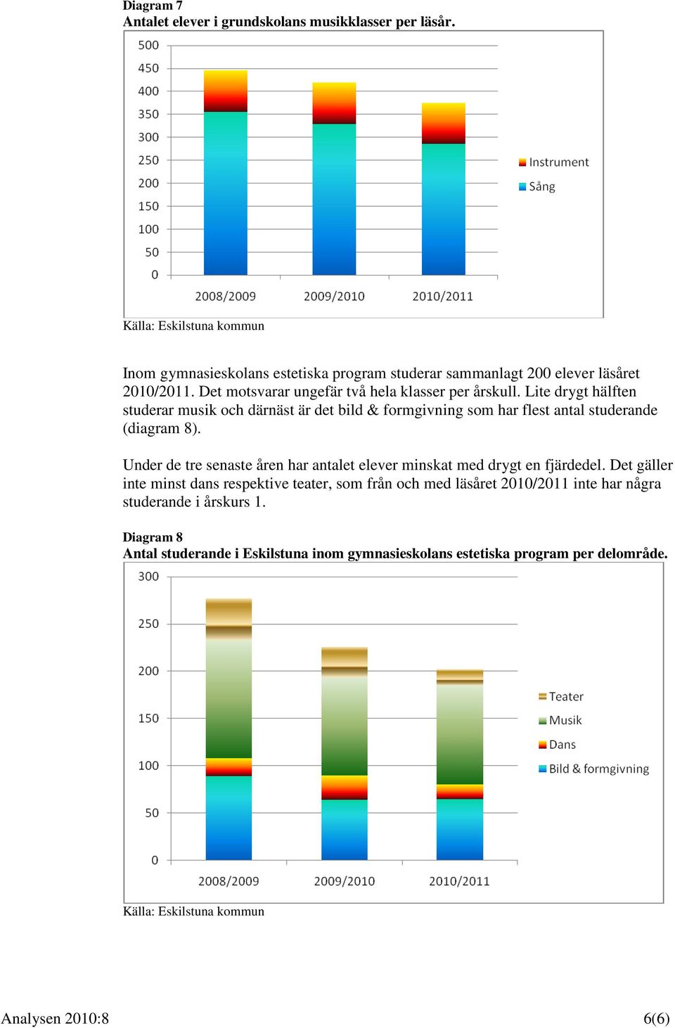 Lite drygt hälften studerar musik och därnäst är det bild & formgivning som har flest antal studerande (diagram 8).