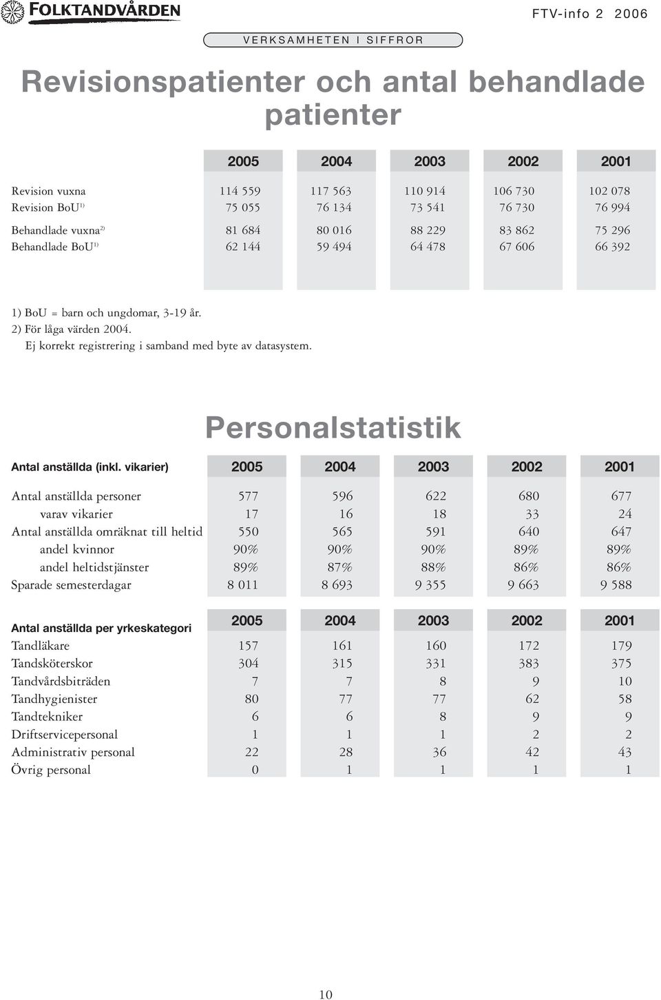 Ej korrekt registrering i samband med byte av datasystem. Personalstatistik Antal anställda (inkl.