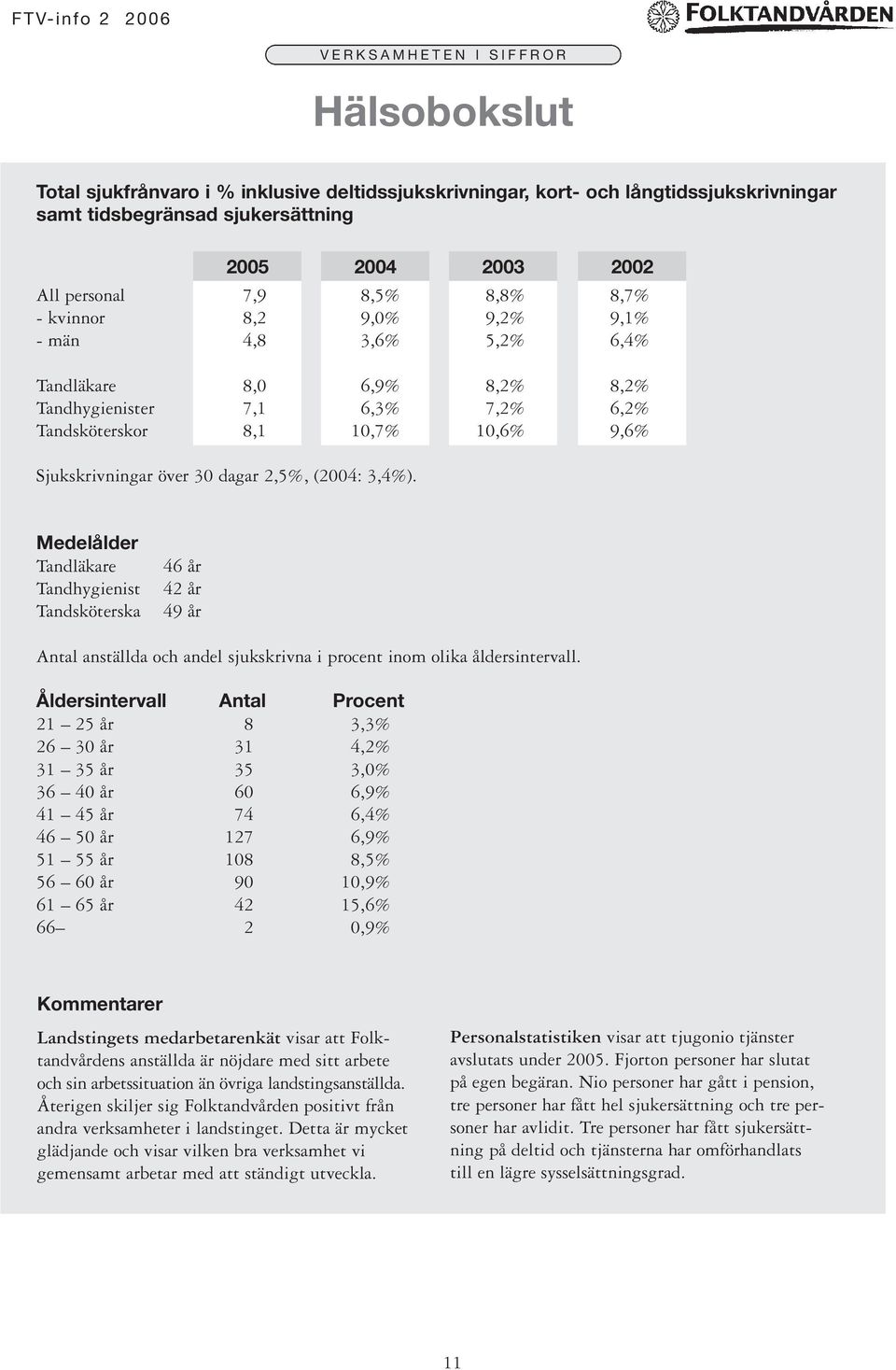 2,5%, (2004: 3,4%). Medelålder Tandläkare Tandhygienist Tandsköterska 46 år 42 år 49 år Antal anställda och andel sjukskrivna i procent inom olika åldersintervall.