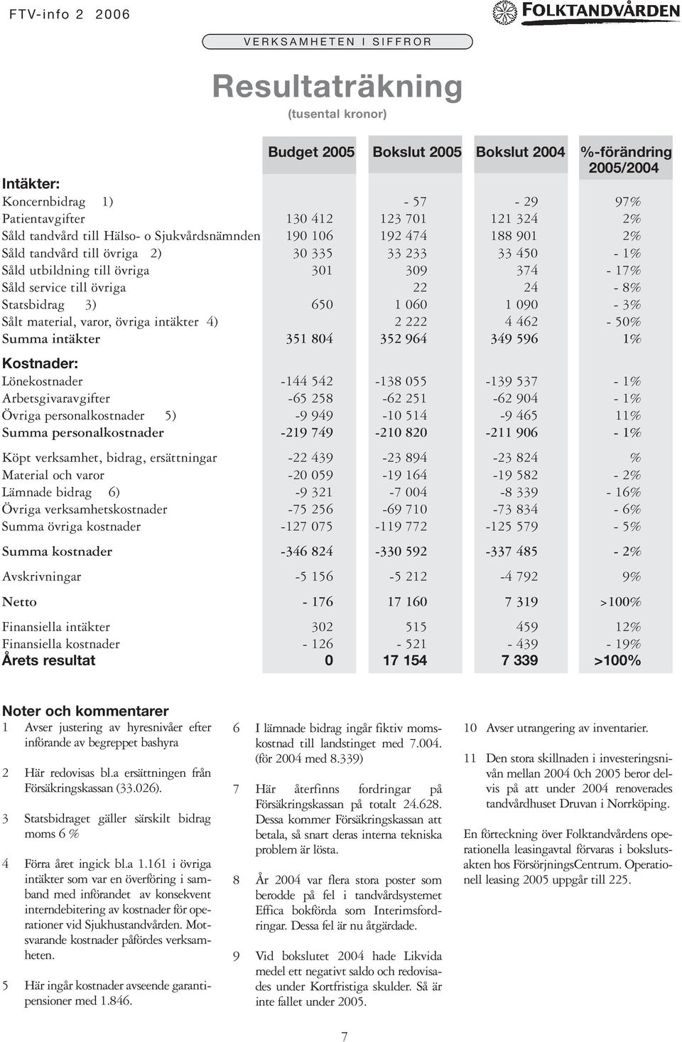 24-8% Statsbidrag 3) 650 1 060 1 090-3% Sålt material, varor, övriga intäkter 4) 2 222 4 462-50% Summa intäkter 351 804 352 964 349 596 1% Kostnader: Lönekostnader -144 542-138 055-139 537-1%